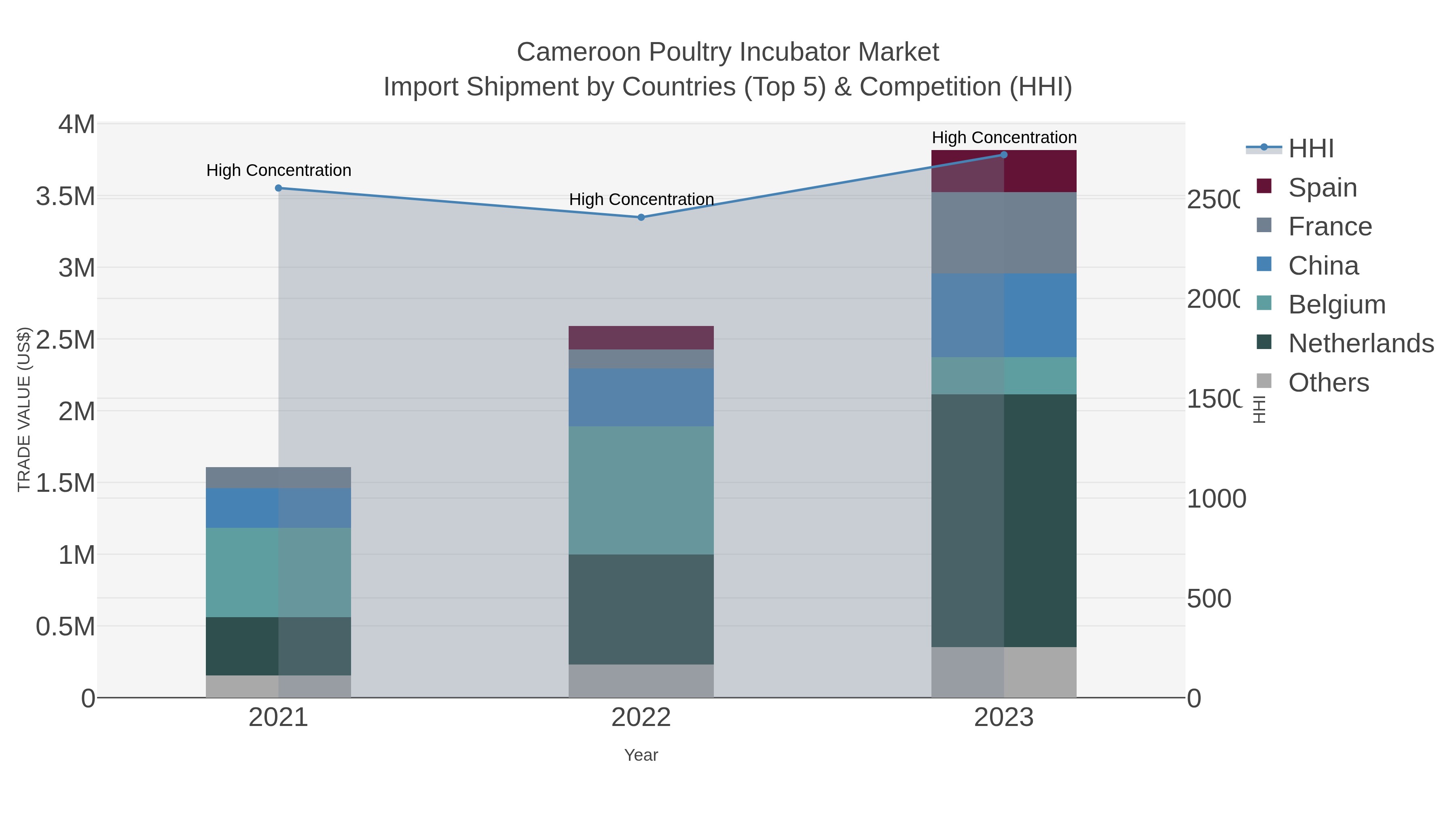 Cameroon Poultry Incubator Market Import Shipment by Countries (Top 5) & Competition (HHI)