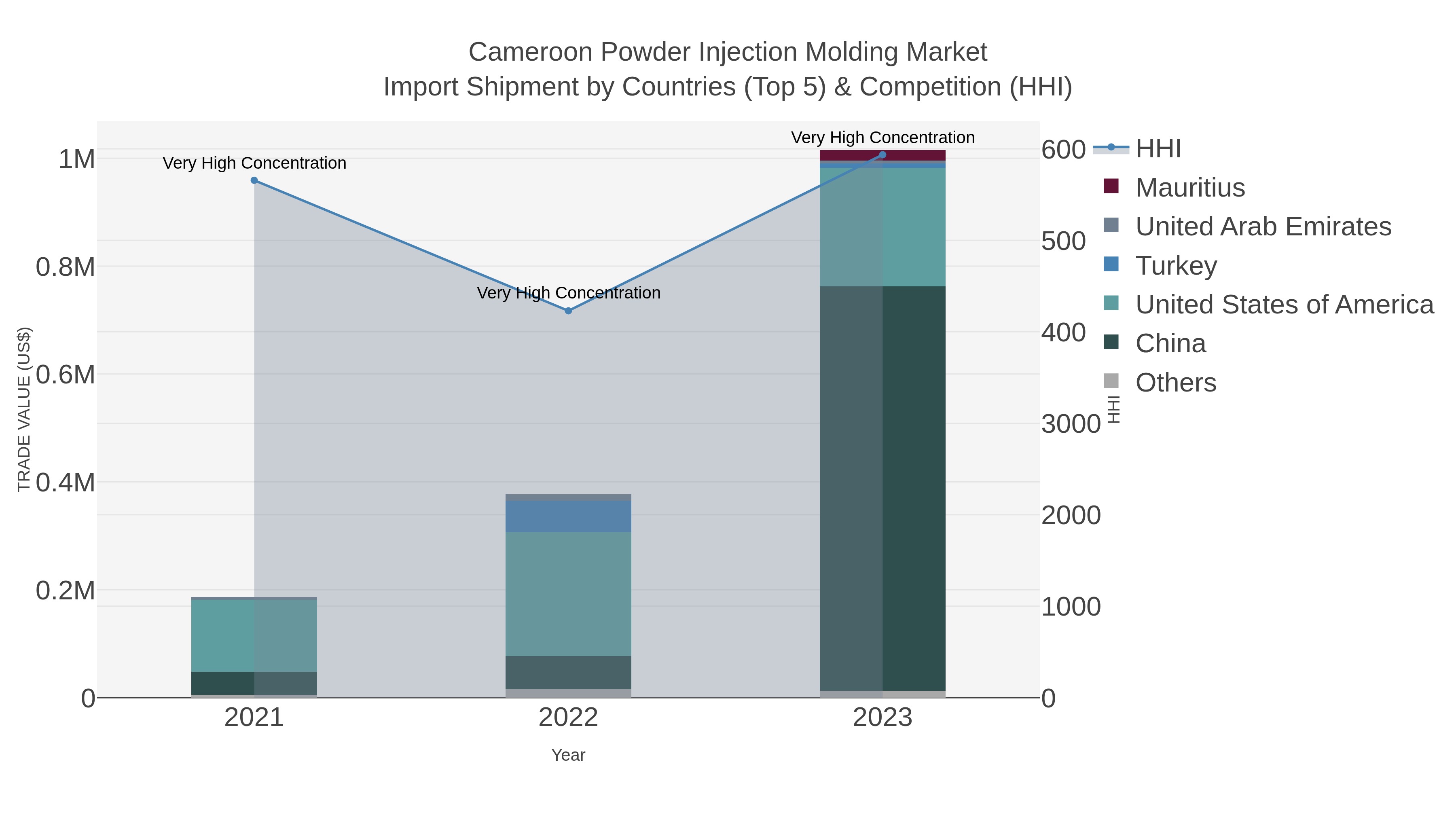 Cameroon Powder Injection Molding Market Import Shipment by Countries (Top 5) & Competition (HHI)