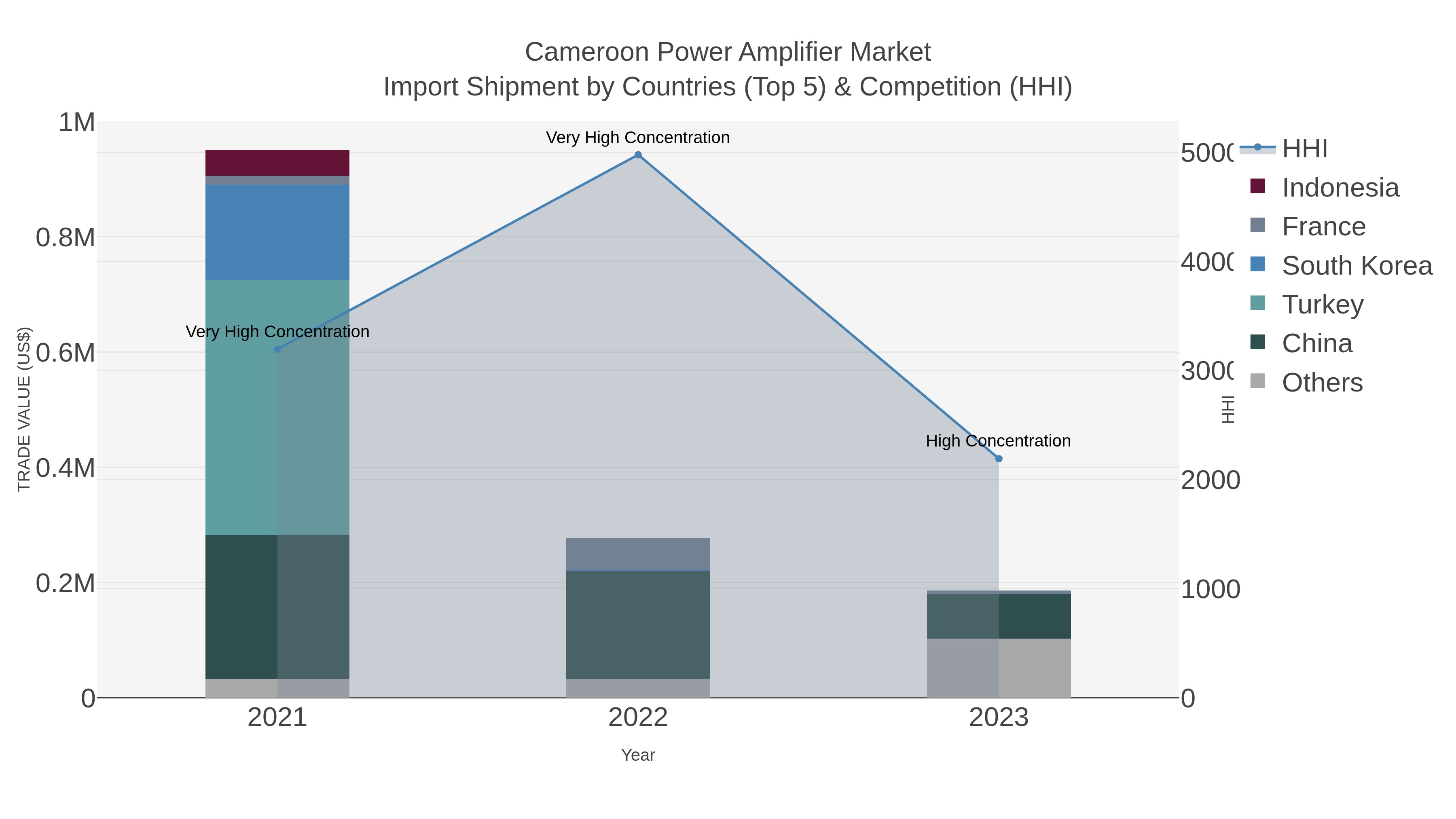 Cameroon Power Amplifier Market Import Shipment by Countries (Top 5) & Competition (HHI)