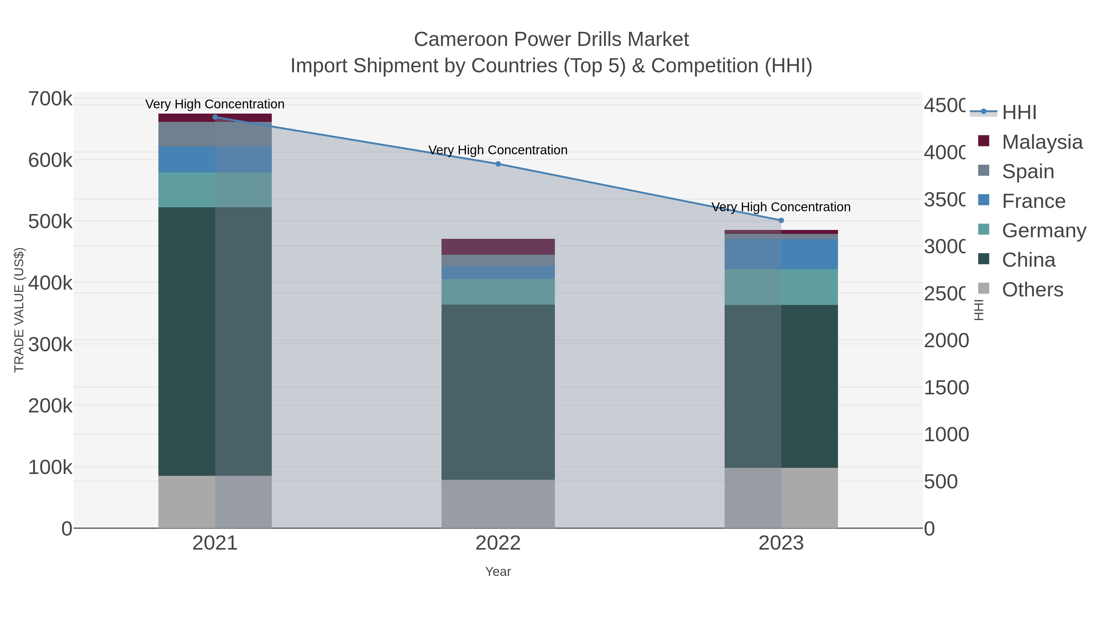 Cameroon Power Drills Market Import Shipment by Countries (Top 5) & Competition (HHI)