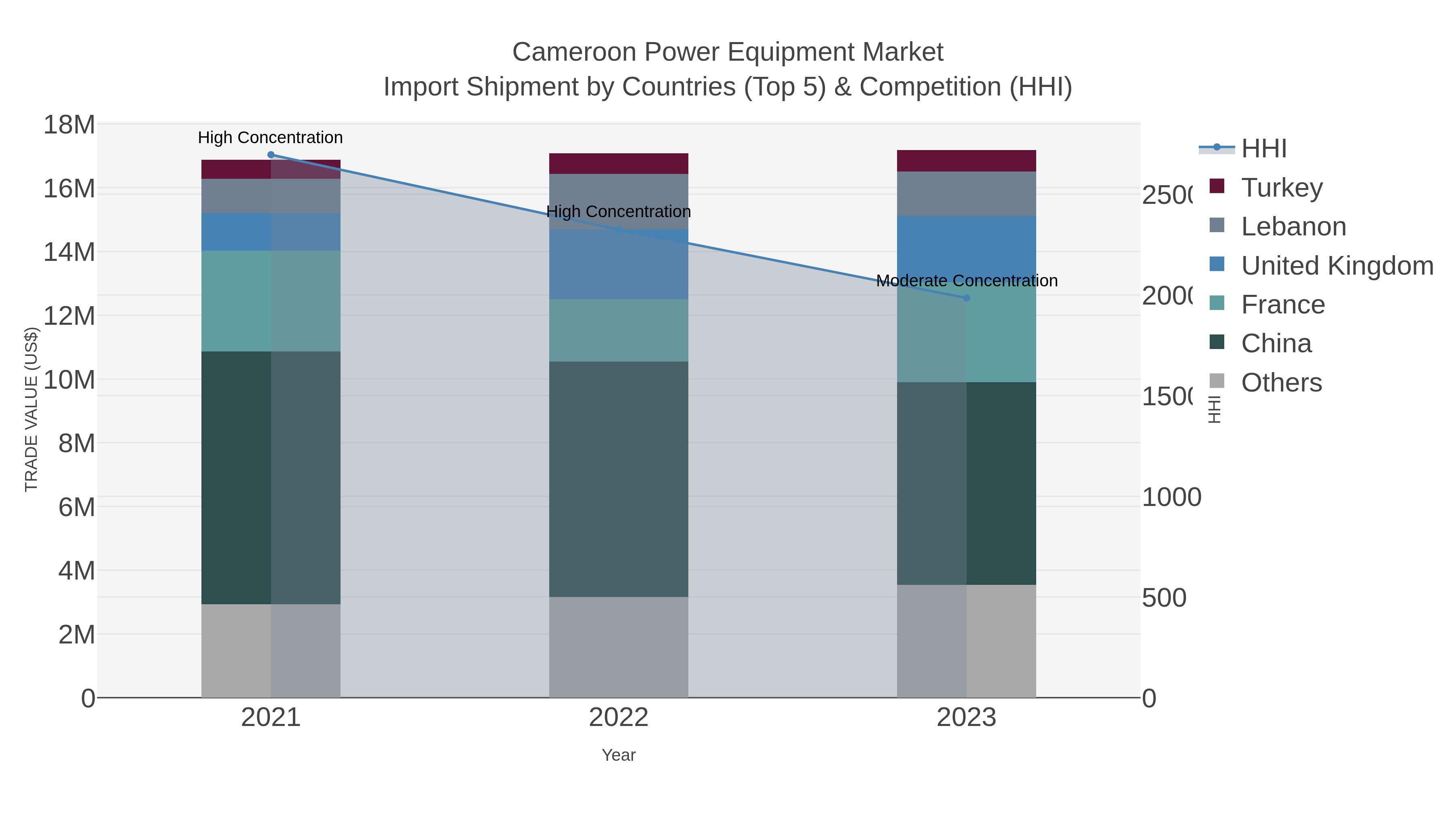 Cameroon Power Equipment Market Import Shipment by Countries (Top 5) & Competition (HHI)