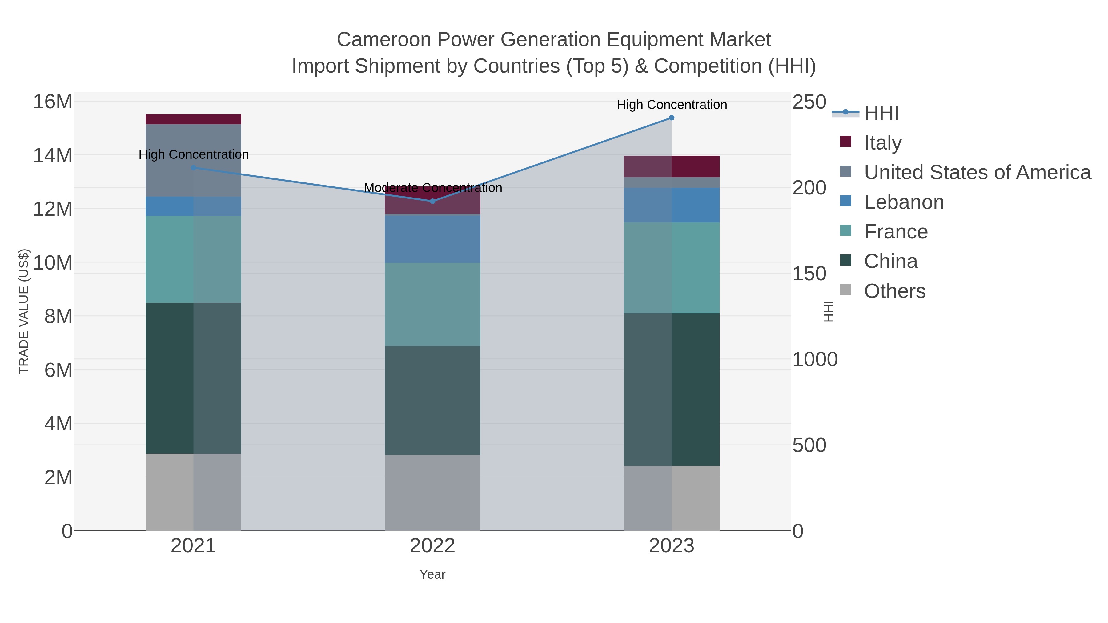 Cameroon Power Generation Equipment Market Import Shipment by Countries (Top 5) & Competition (HHI)