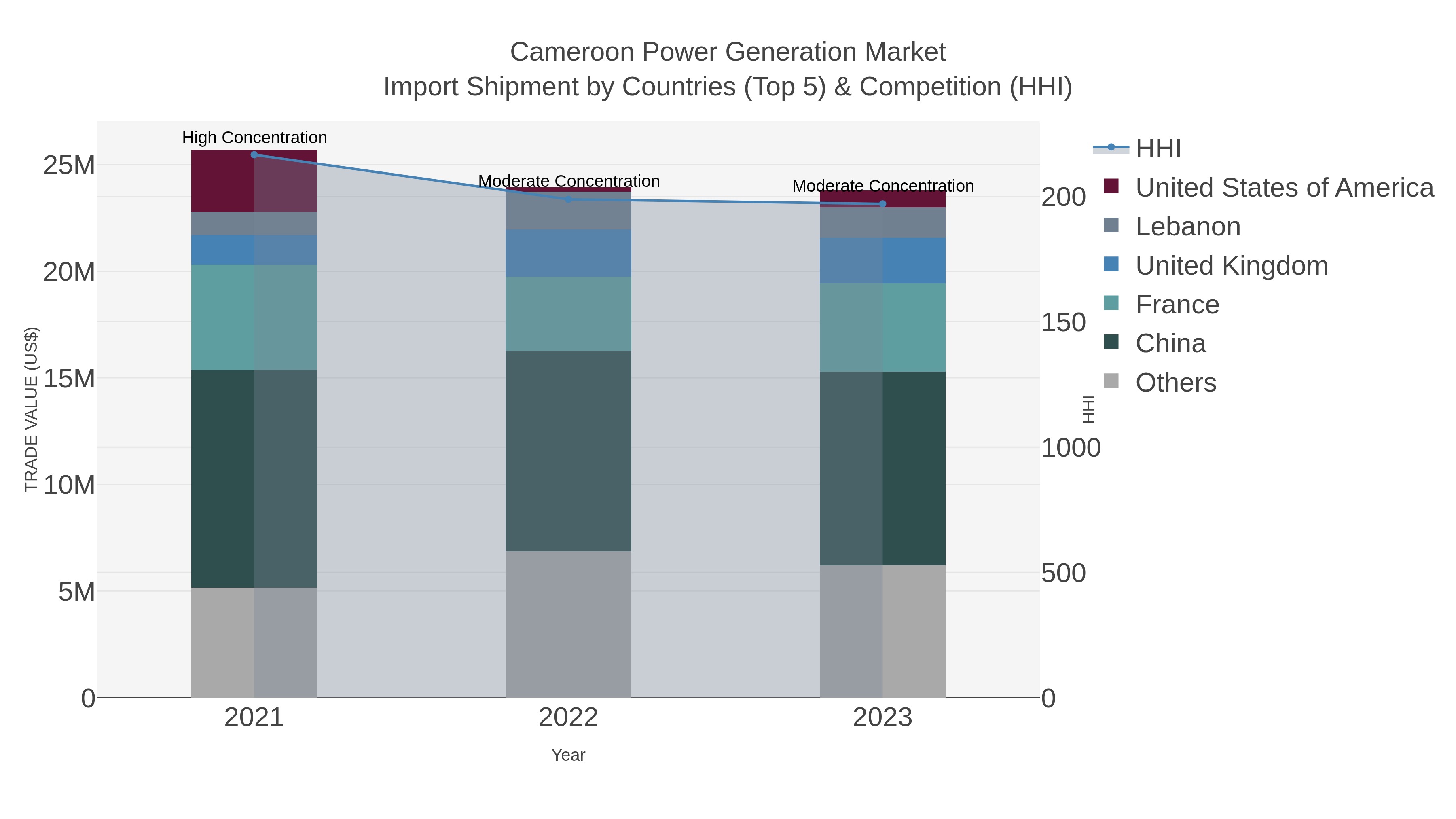 Cameroon Power Generation Market Import Shipment by Countries (Top 5) & Competition (HHI)