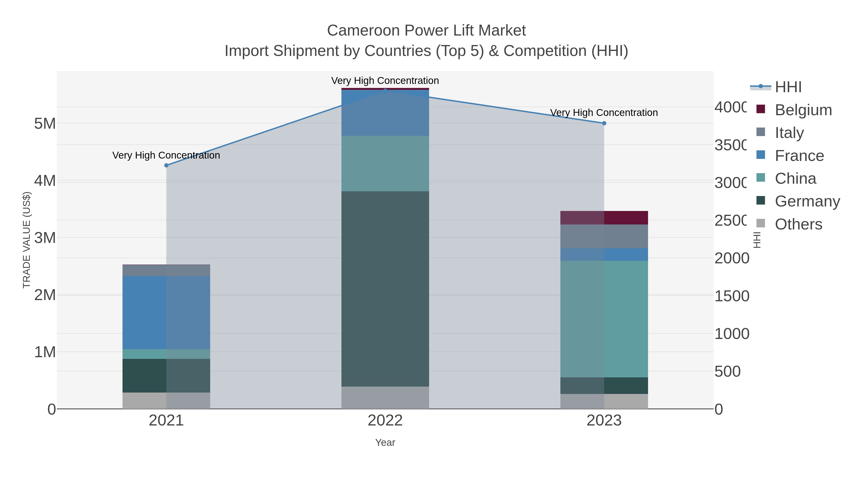 Cameroon Power Lift Market Import Shipment by Countries (Top 5) & Competition (HHI)