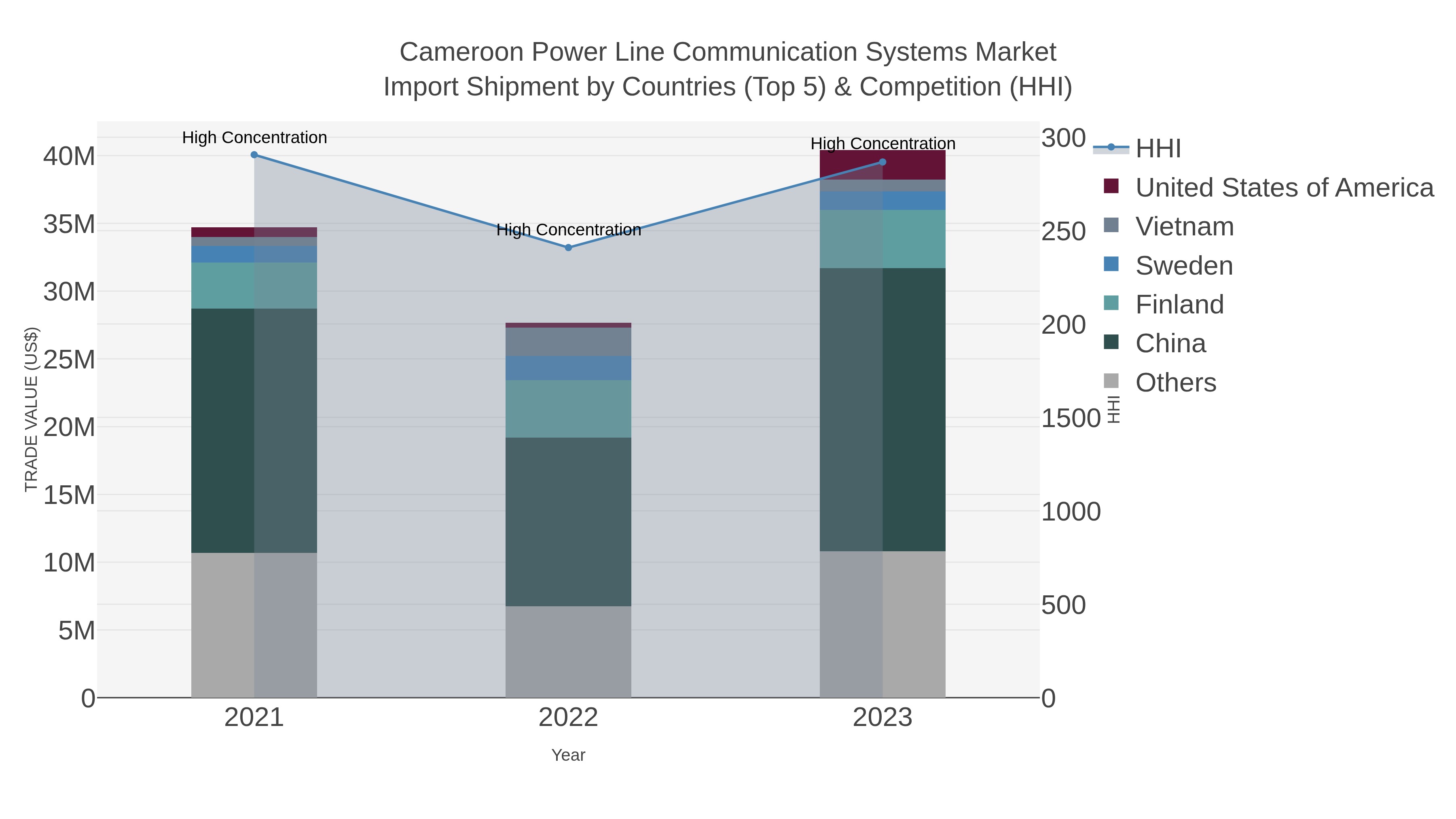 Cameroon Power Line Communication Systems Market Import Shipment by Countries (Top 5) & Competition (HHI)
