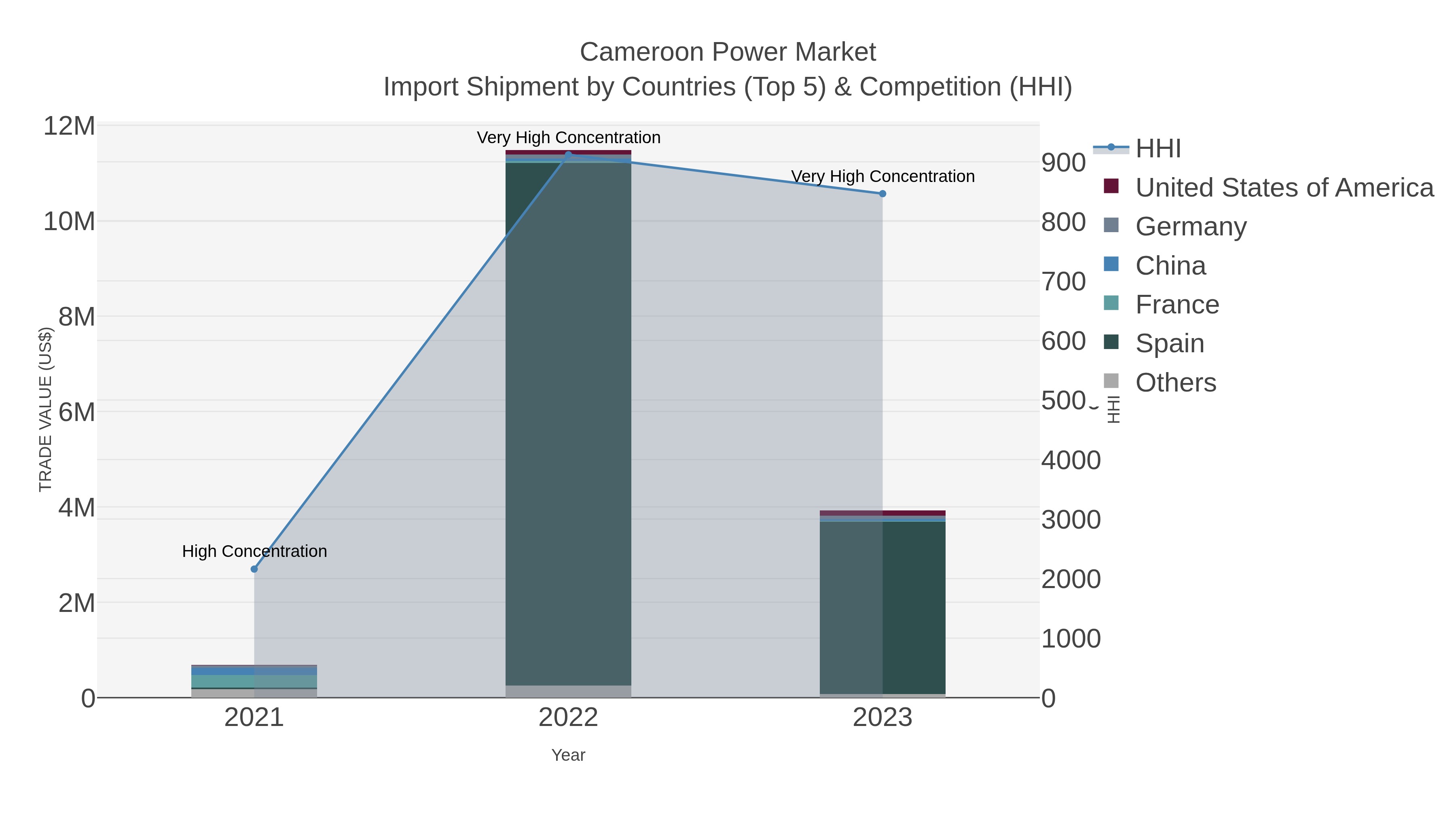 Cameroon Power Market Import Shipment by Countries (Top 5) & Competition (HHI)