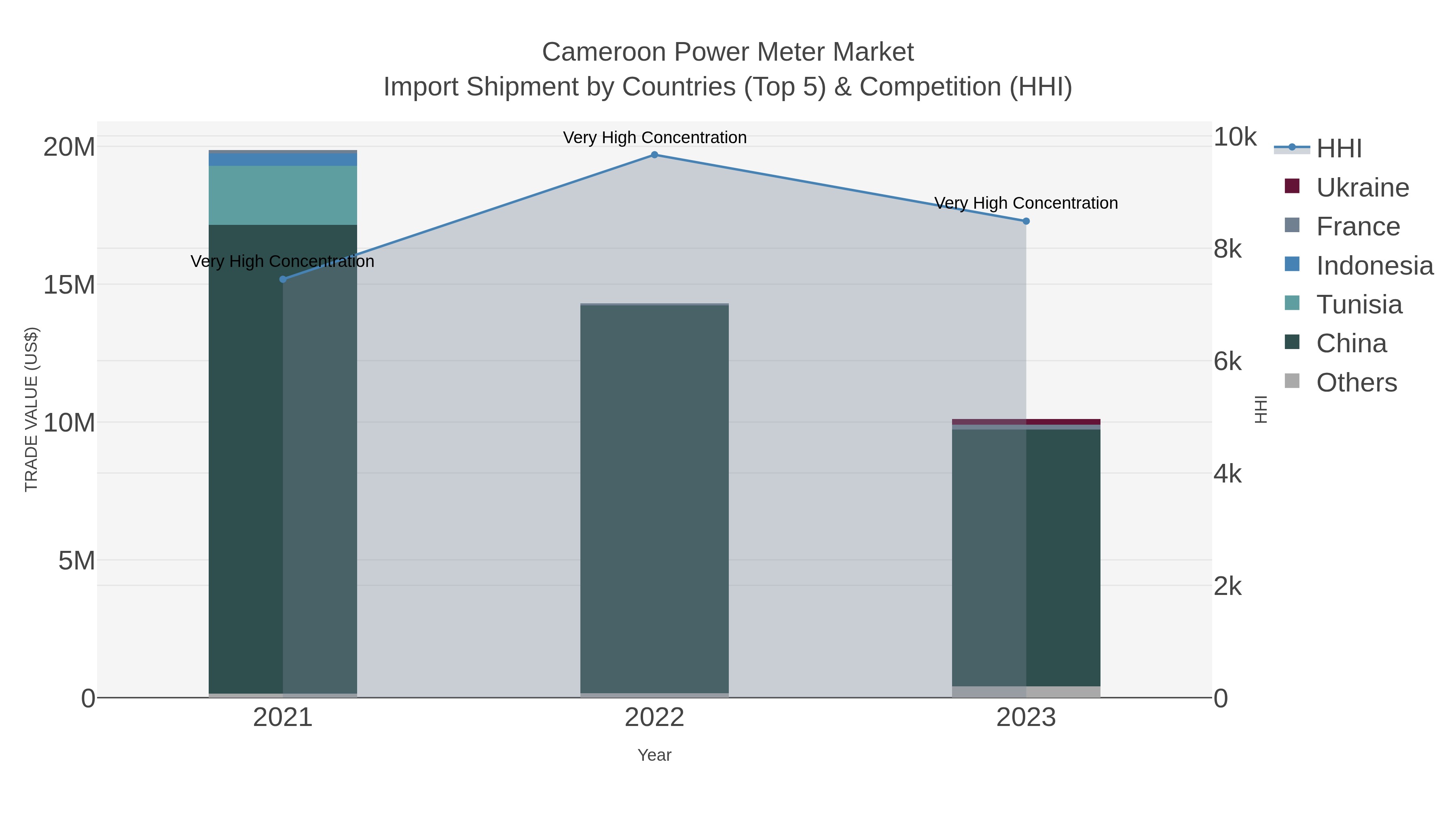 Cameroon Power Meter Market Import Shipment by Countries (Top 5) & Competition (HHI)