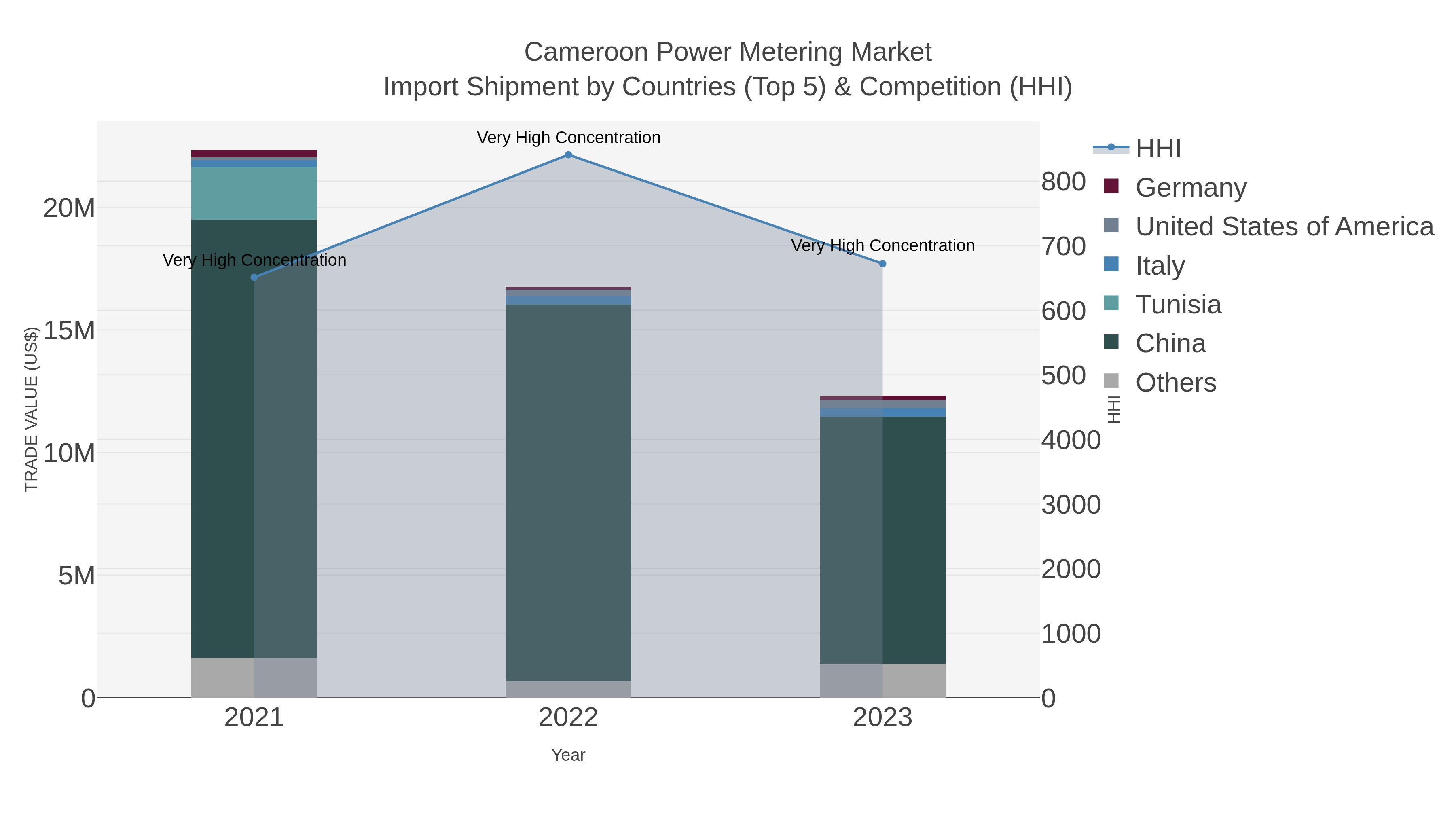 Cameroon Power Metering Market Import Shipment by Countries (Top 5) & Competition (HHI)