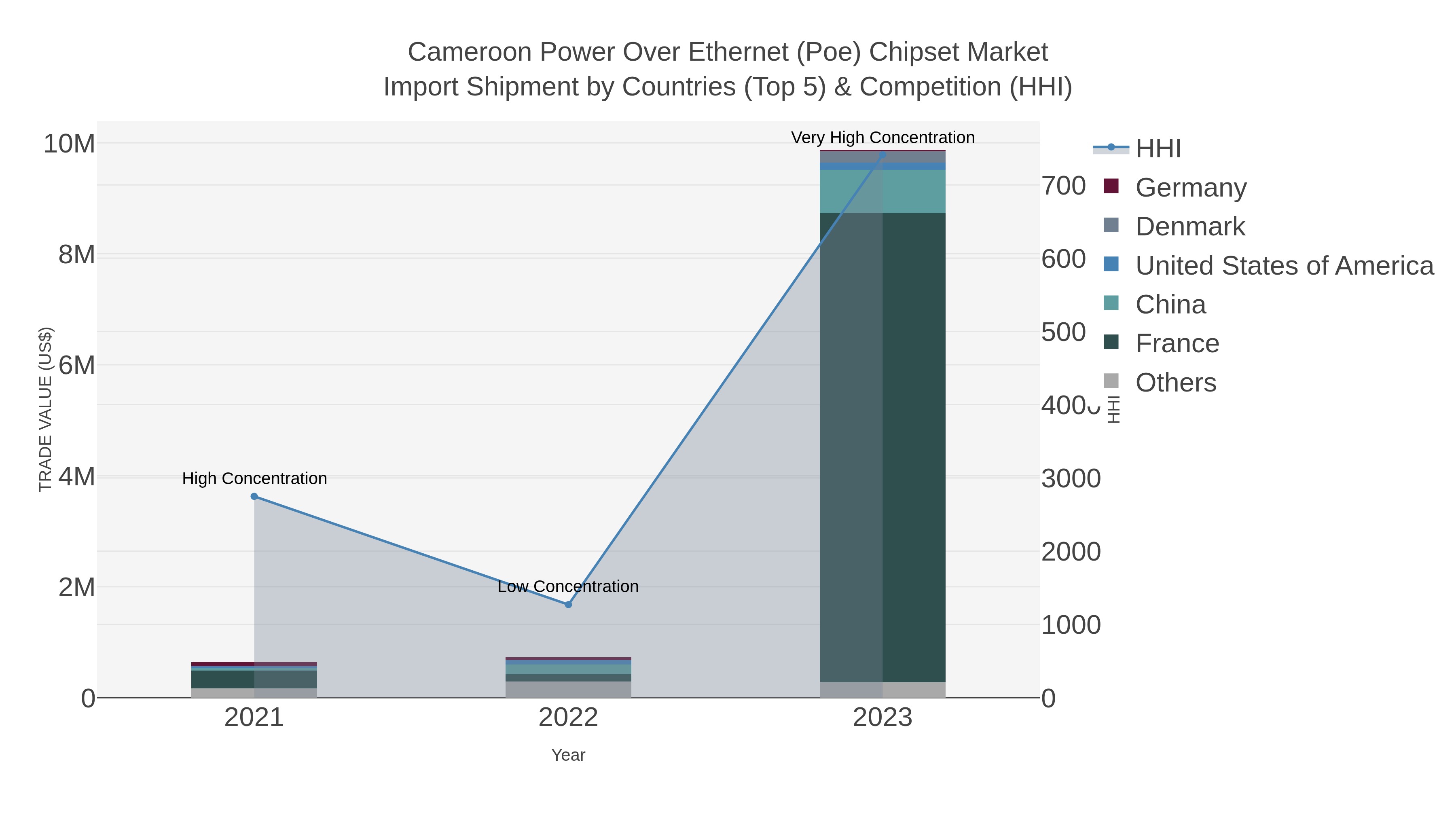 Cameroon Power Over Ethernet (poe) Chipset Market Import Shipment by Countries (Top 5) & Competition (HHI)