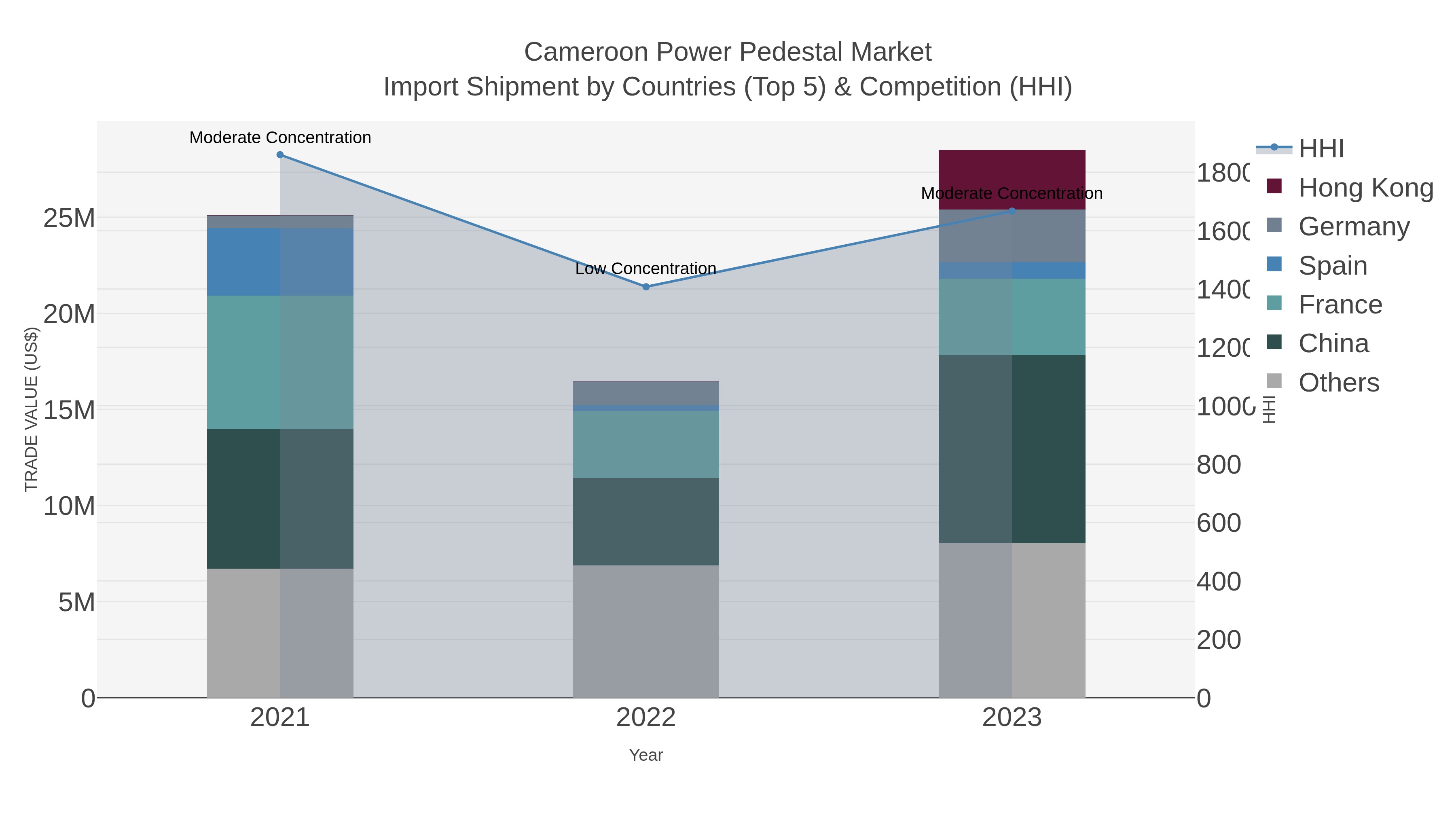 Cameroon Power Pedestal Market Import Shipment by Countries (Top 5) & Competition (HHI)
