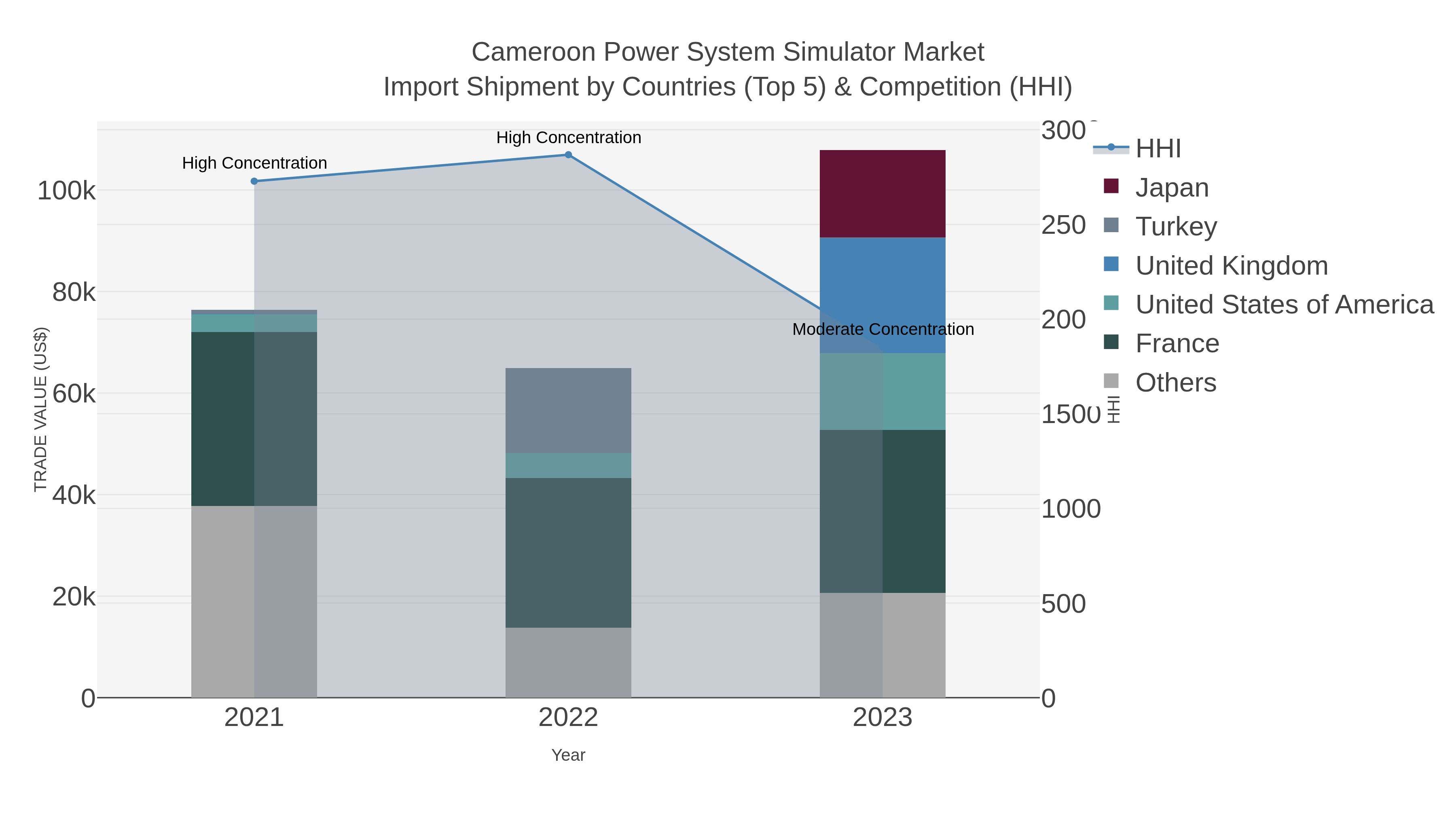 Cameroon Power System Simulator Market Import Shipment by Countries (Top 5) & Competition (HHI)