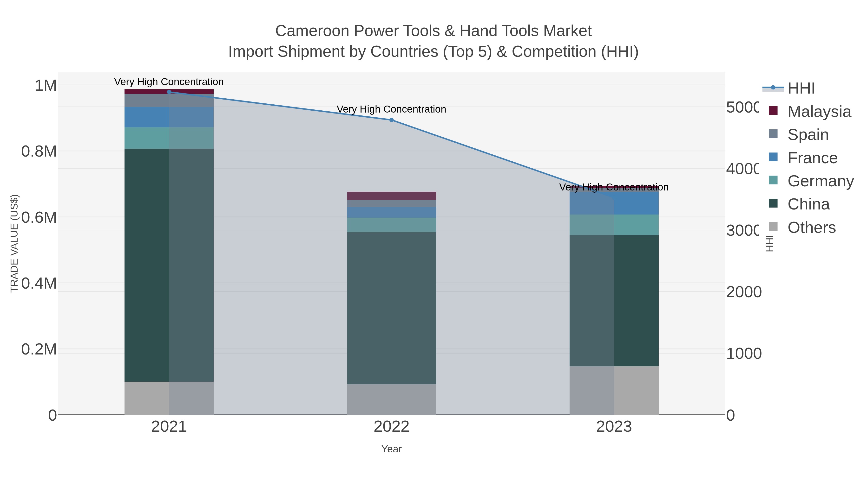 Cameroon Power Tools & Hand Tools Market Import Shipment by Countries (Top 5) & Competition (HHI)