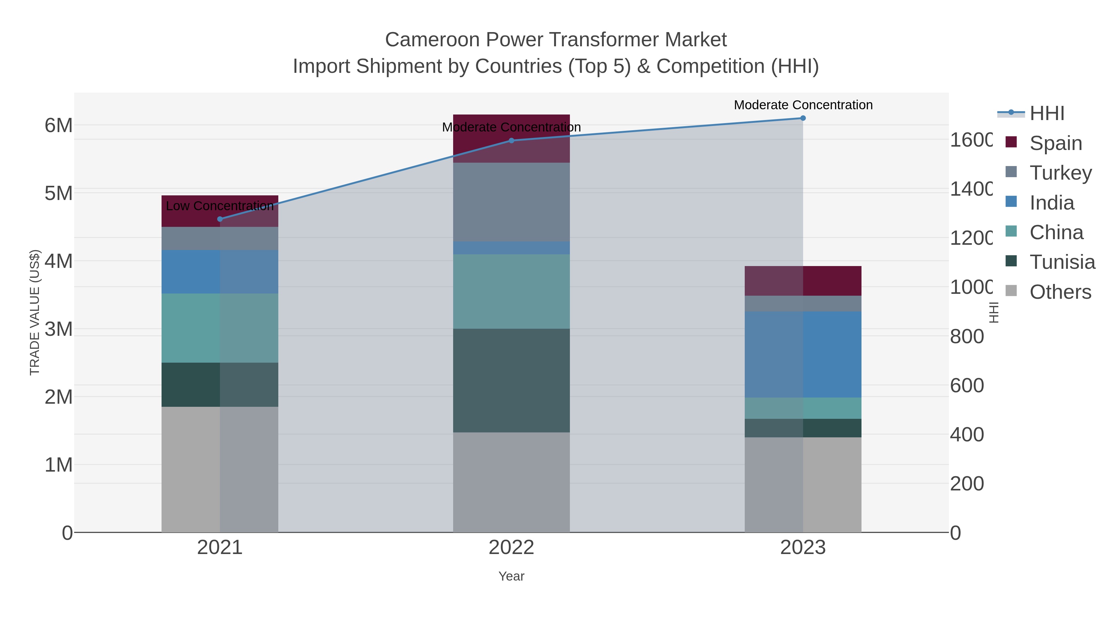 Cameroon Power Transformer Market Import Shipment by Countries (Top 5) & Competition (HHI)