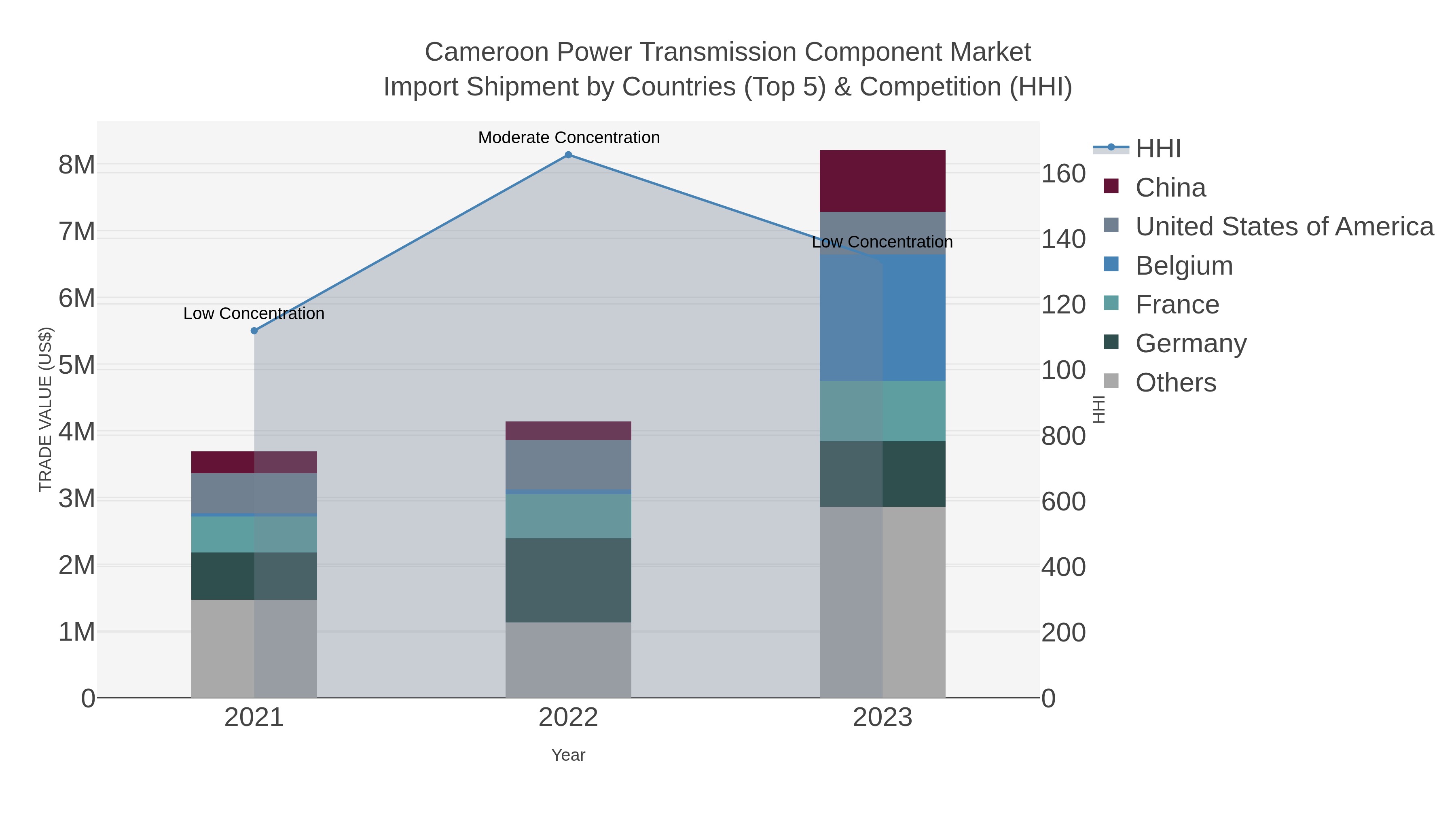 Cameroon Power Transmission Component Market Import Shipment by Countries (Top 5) & Competition (HHI)