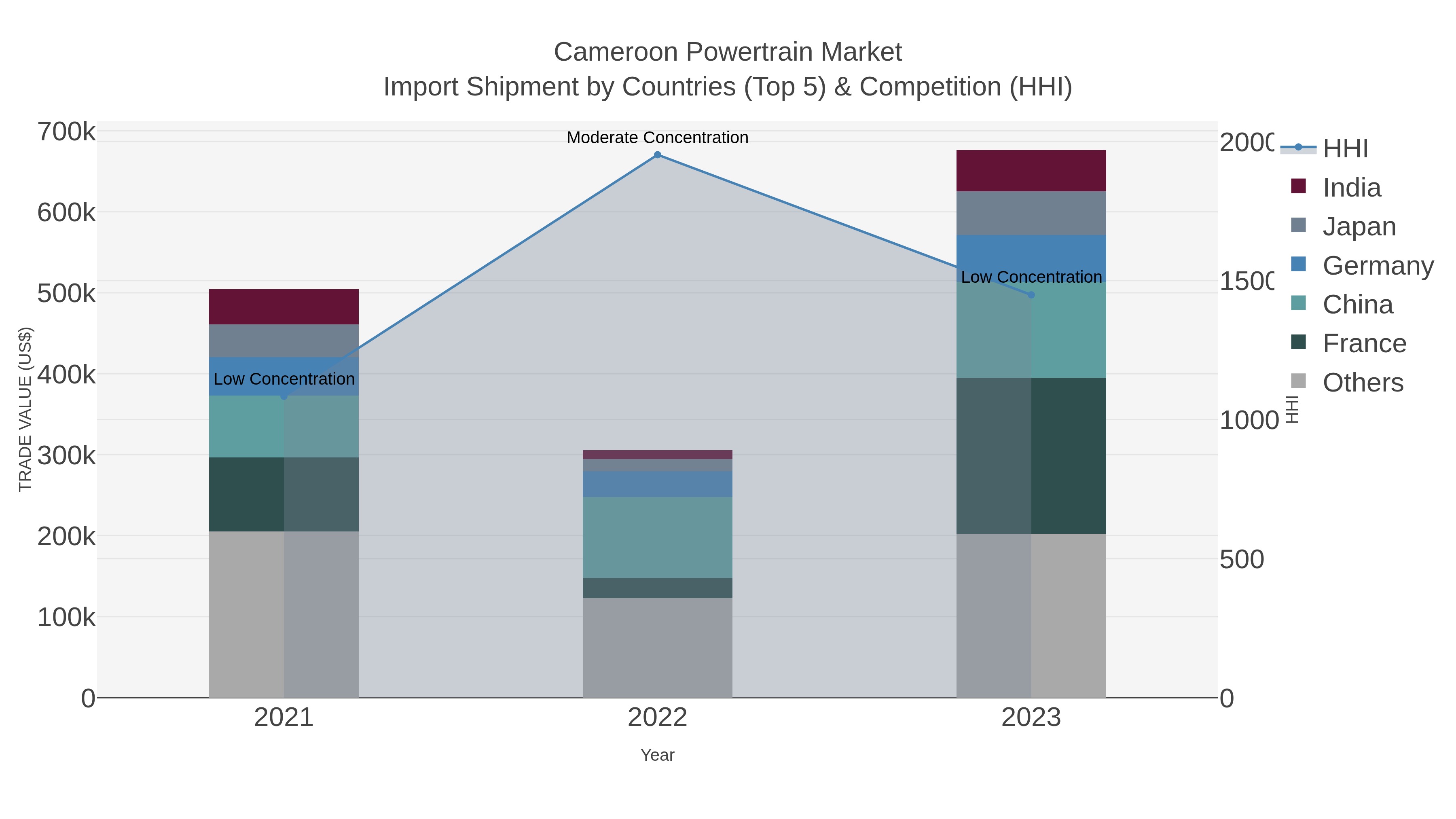 Cameroon Powertrain Market Import Shipment by Countries (Top 5) & Competition (HHI)