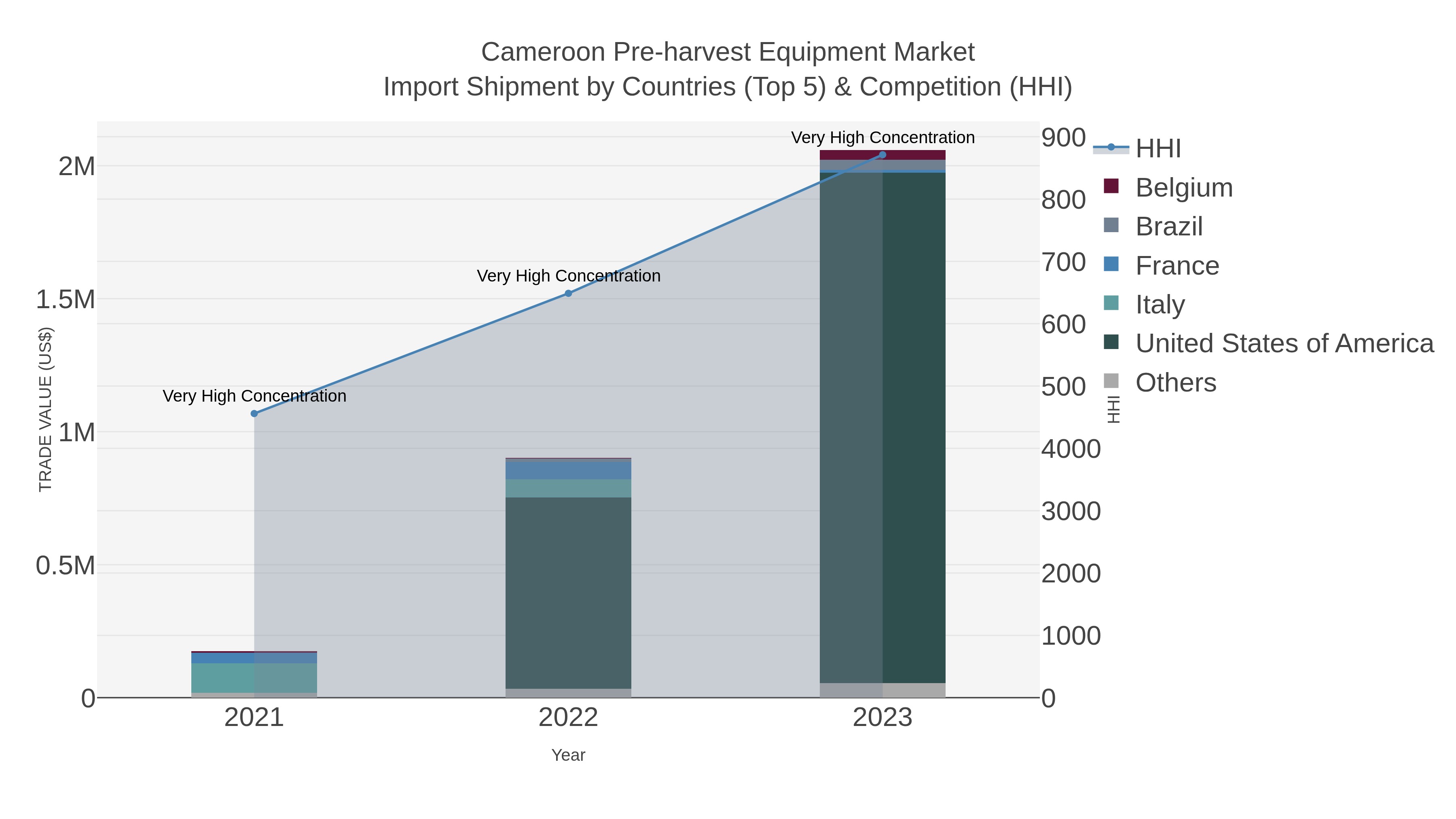 Cameroon Pre-harvest Equipment Market Import Shipment by Countries (Top 5) & Competition (HHI)