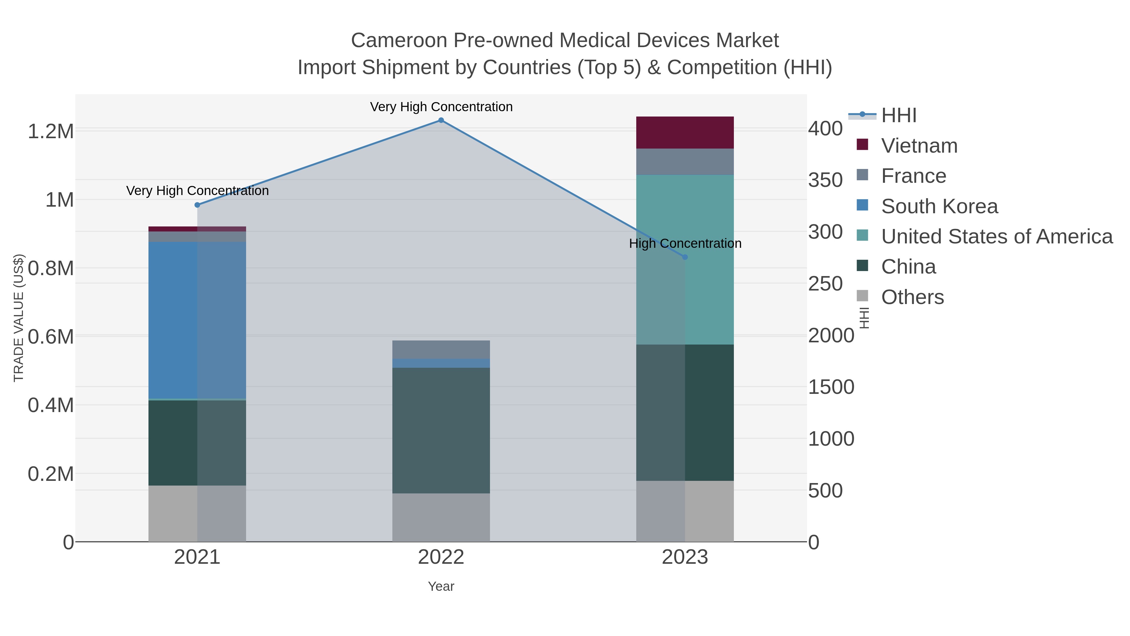 Cameroon Pre-owned Medical Devices Market Import Shipment by Countries (Top 5) & Competition (HHI)
