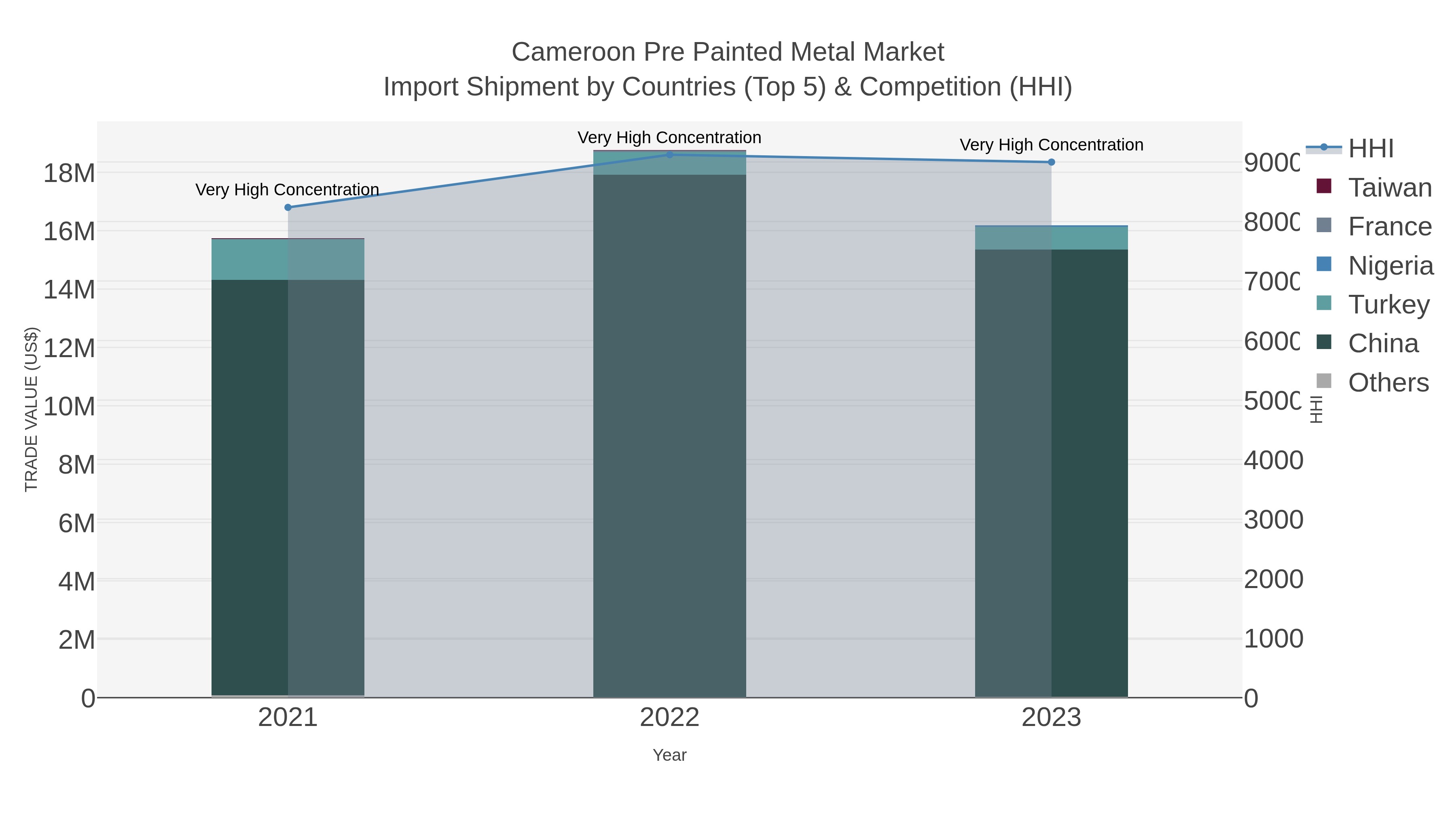 Cameroon Pre Painted Metal Market Import Shipment by Countries (Top 5) & Competition (HHI)