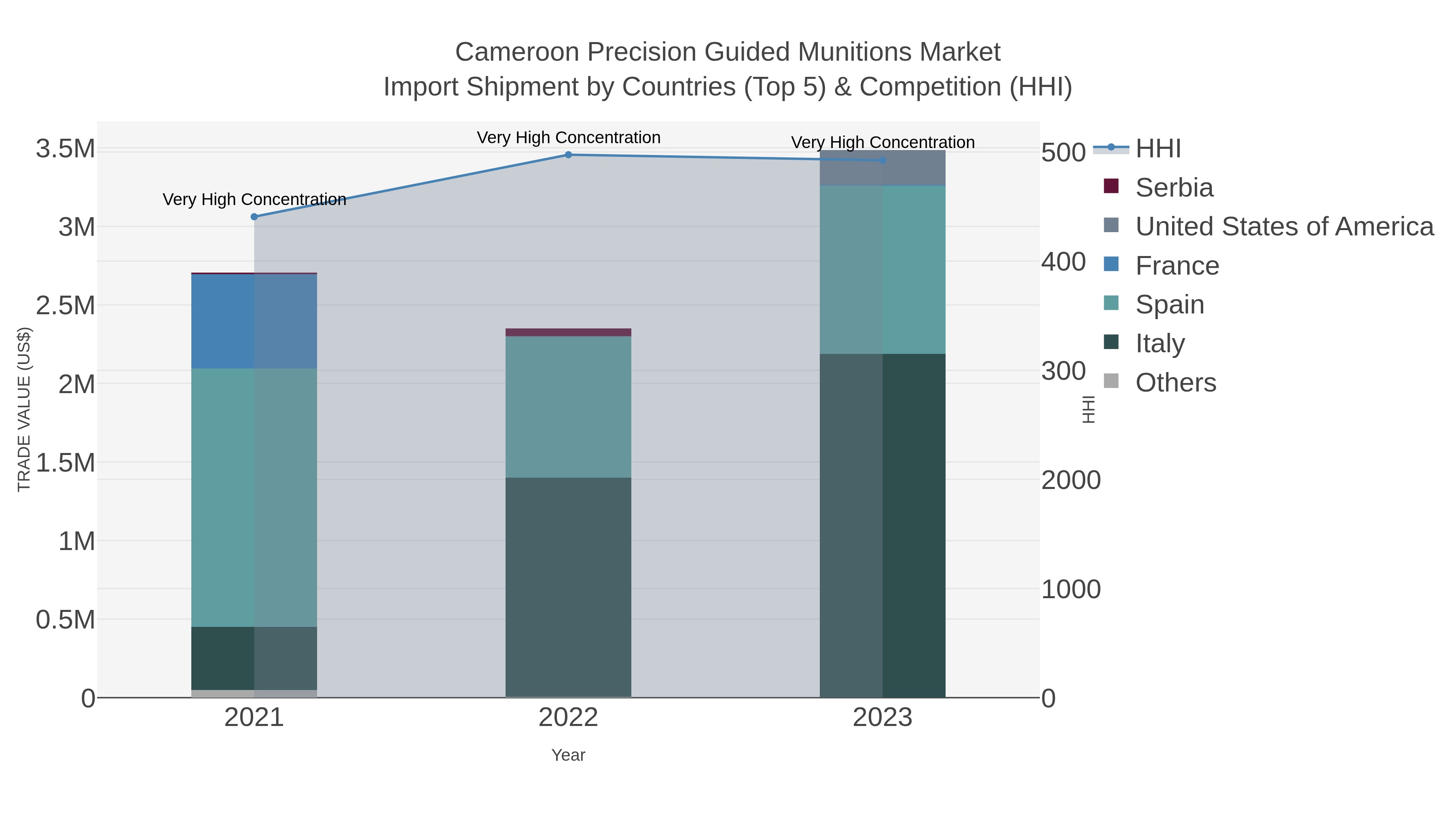 Cameroon Precision Guided Munitions Market Import Shipment by Countries (Top 5) & Competition (HHI)