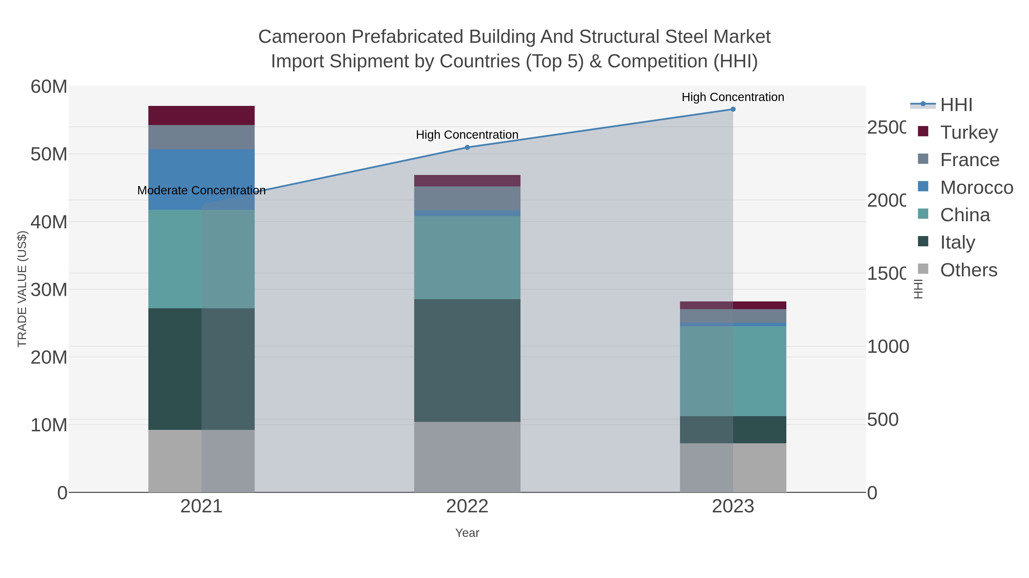 Cameroon Prefabricated Building And Structural Steel Market Import Shipment by Countries (Top 5) & Competition (HHI)
