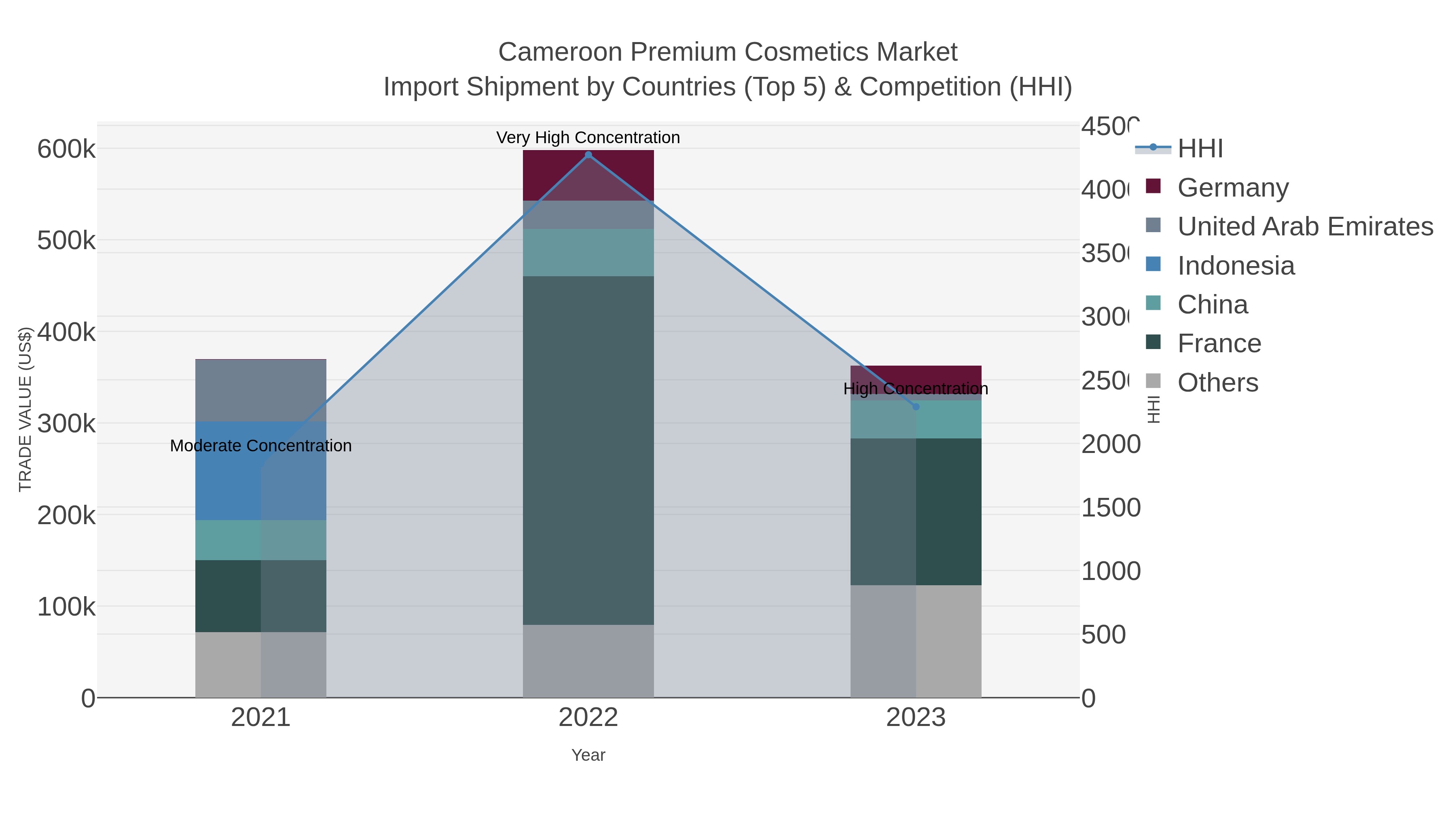 Cameroon Premium Cosmetics Market Import Shipment by Countries (Top 5) & Competition (HHI)
