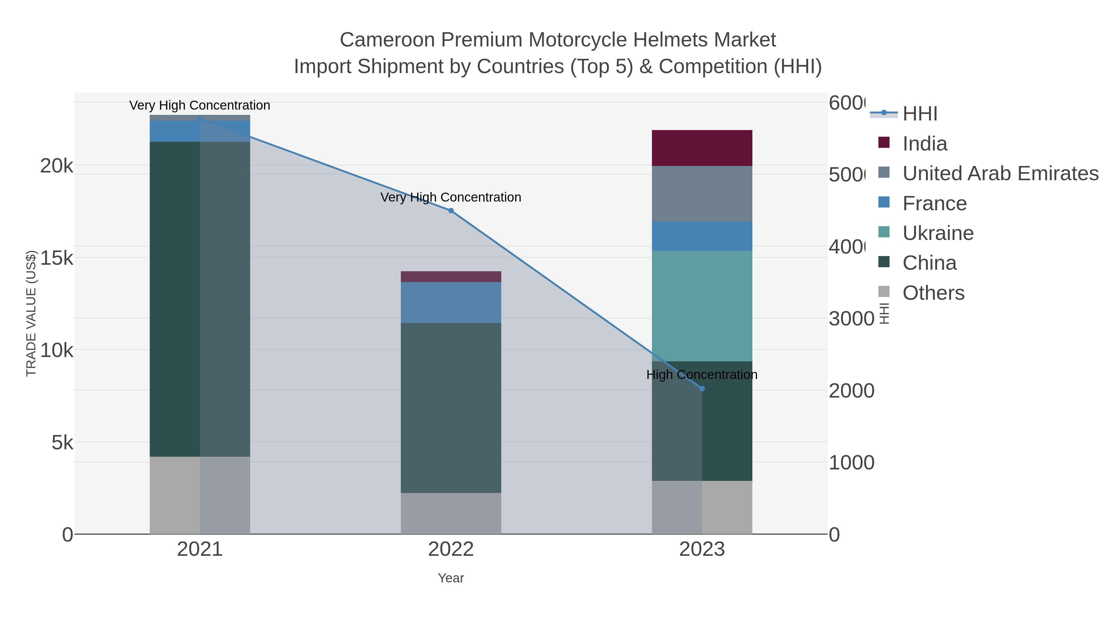 Cameroon Premium Motorcycle Helmets Market Import Shipment by Countries (Top 5) & Competition (HHI)
