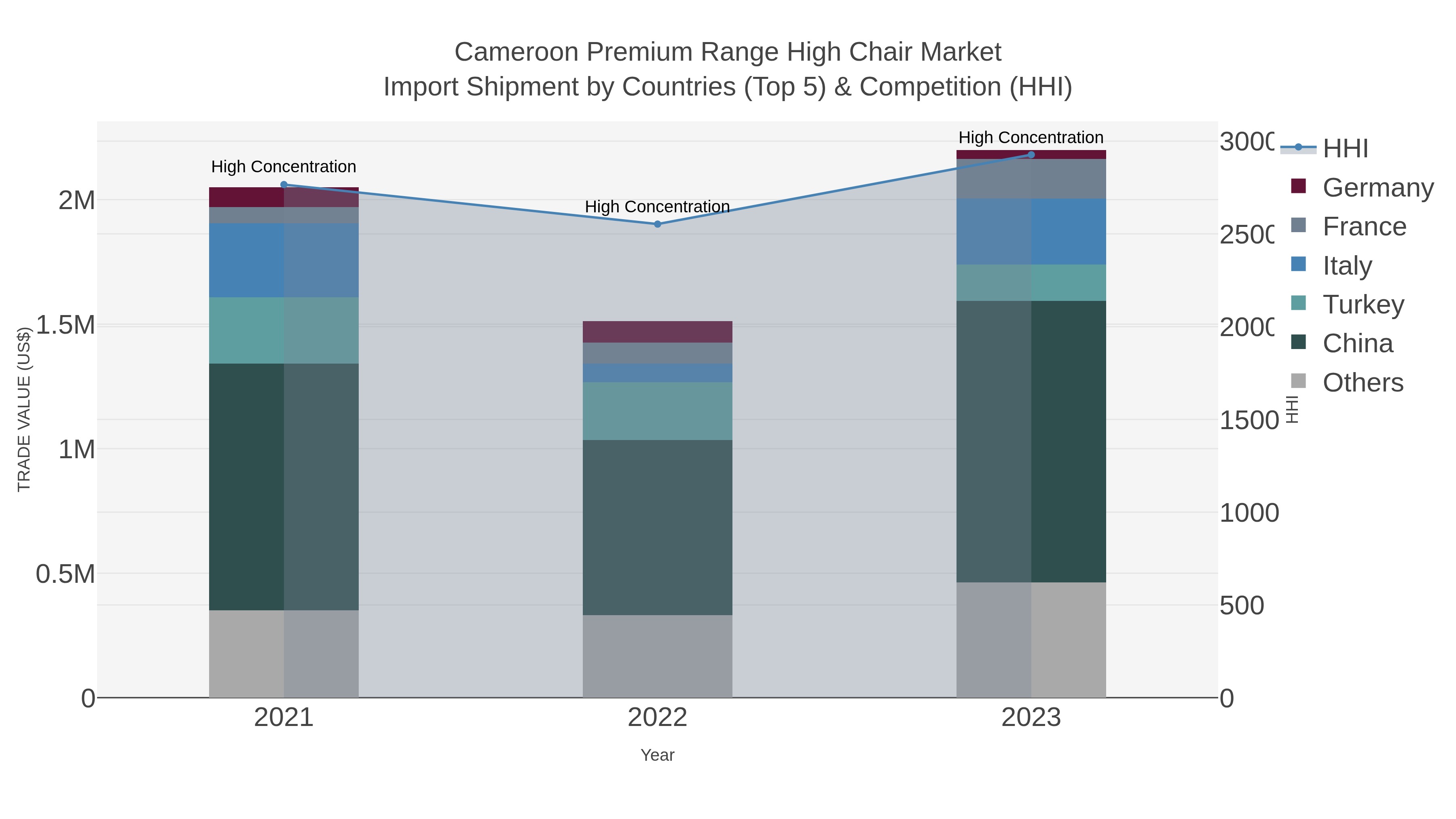 Cameroon Premium Range High Chair Market Import Shipment by Countries (Top 5) & Competition (HHI)