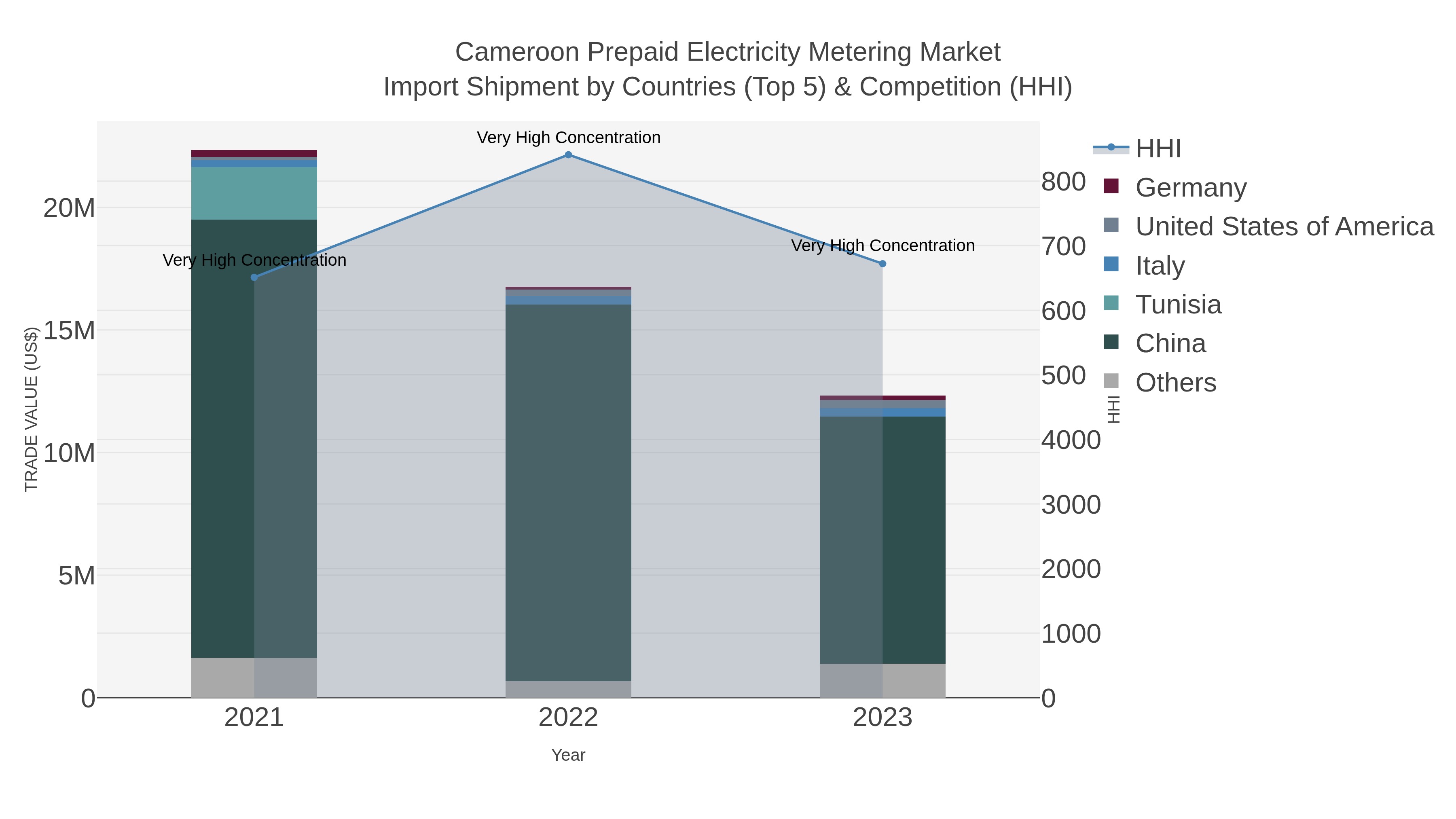 Cameroon Prepaid Electricity Metering Market Import Shipment by Countries (Top 5) & Competition (HHI)