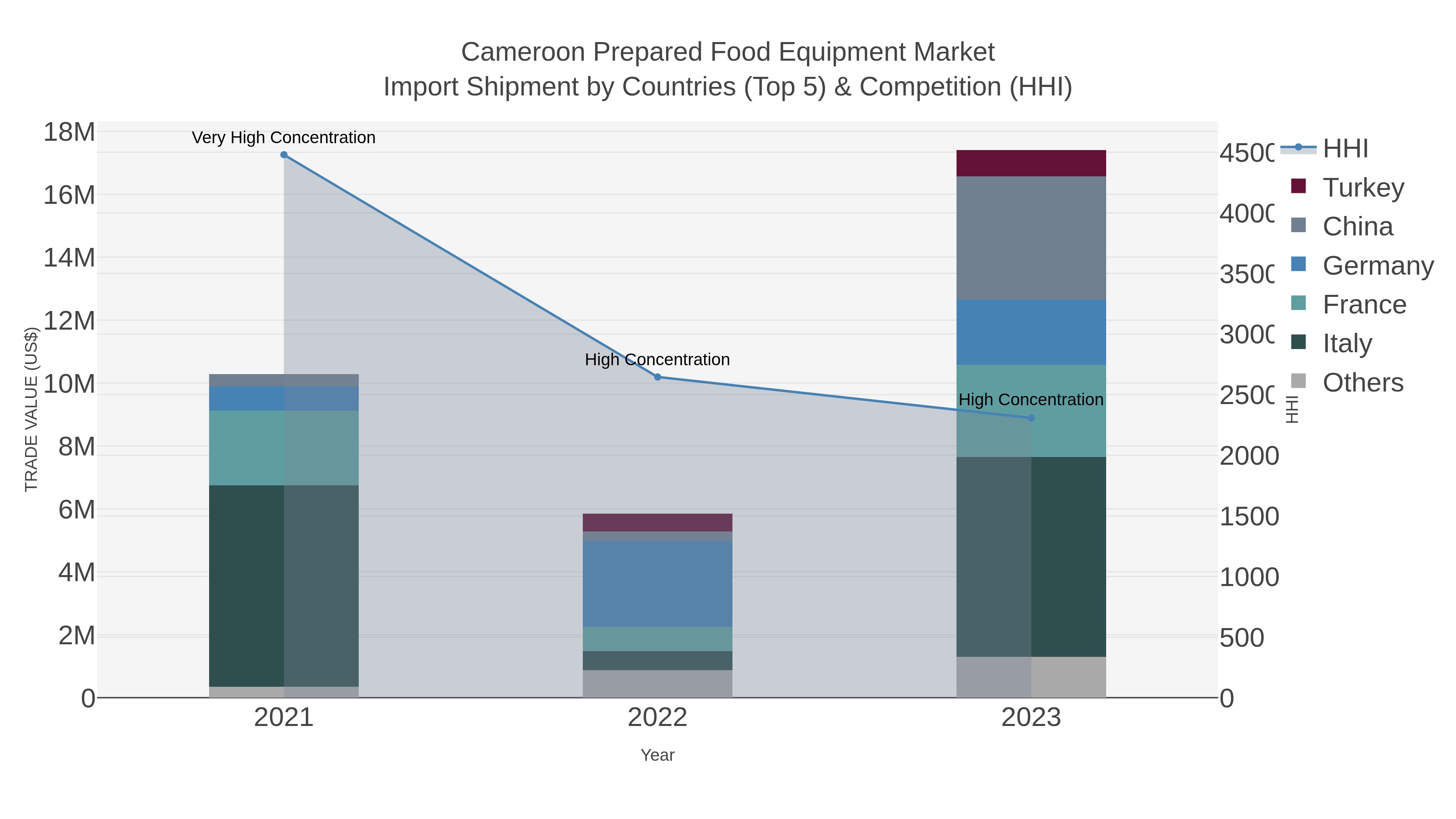 Cameroon Prepared Food Equipment Market Import Shipment by Countries (Top 5) & Competition (HHI)
