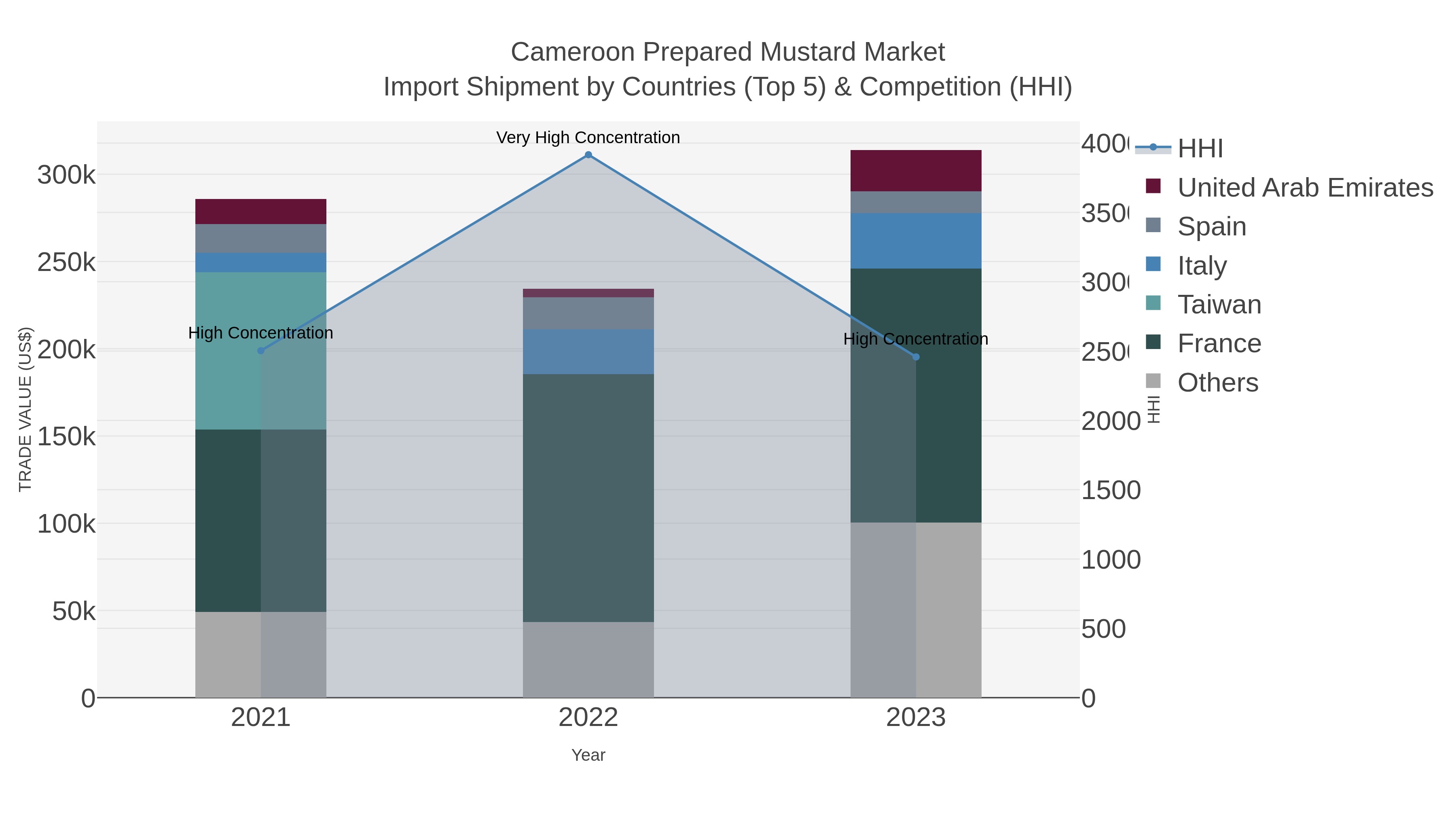 Cameroon Prepared Mustard Market Import Shipment by Countries (Top 5) & Competition (HHI)