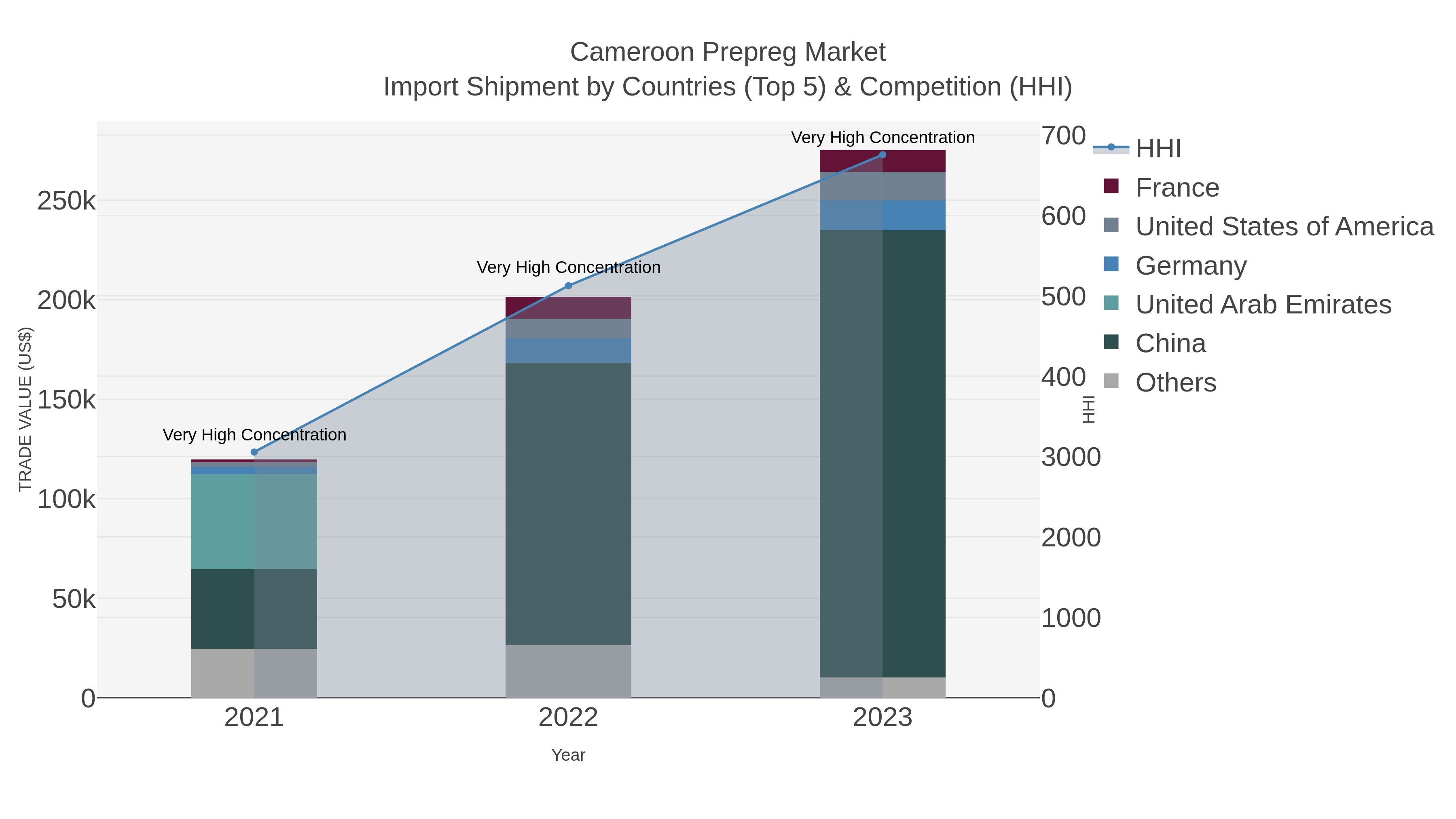 Cameroon Prepreg Market Import Shipment by Countries (Top 5) & Competition (HHI)
