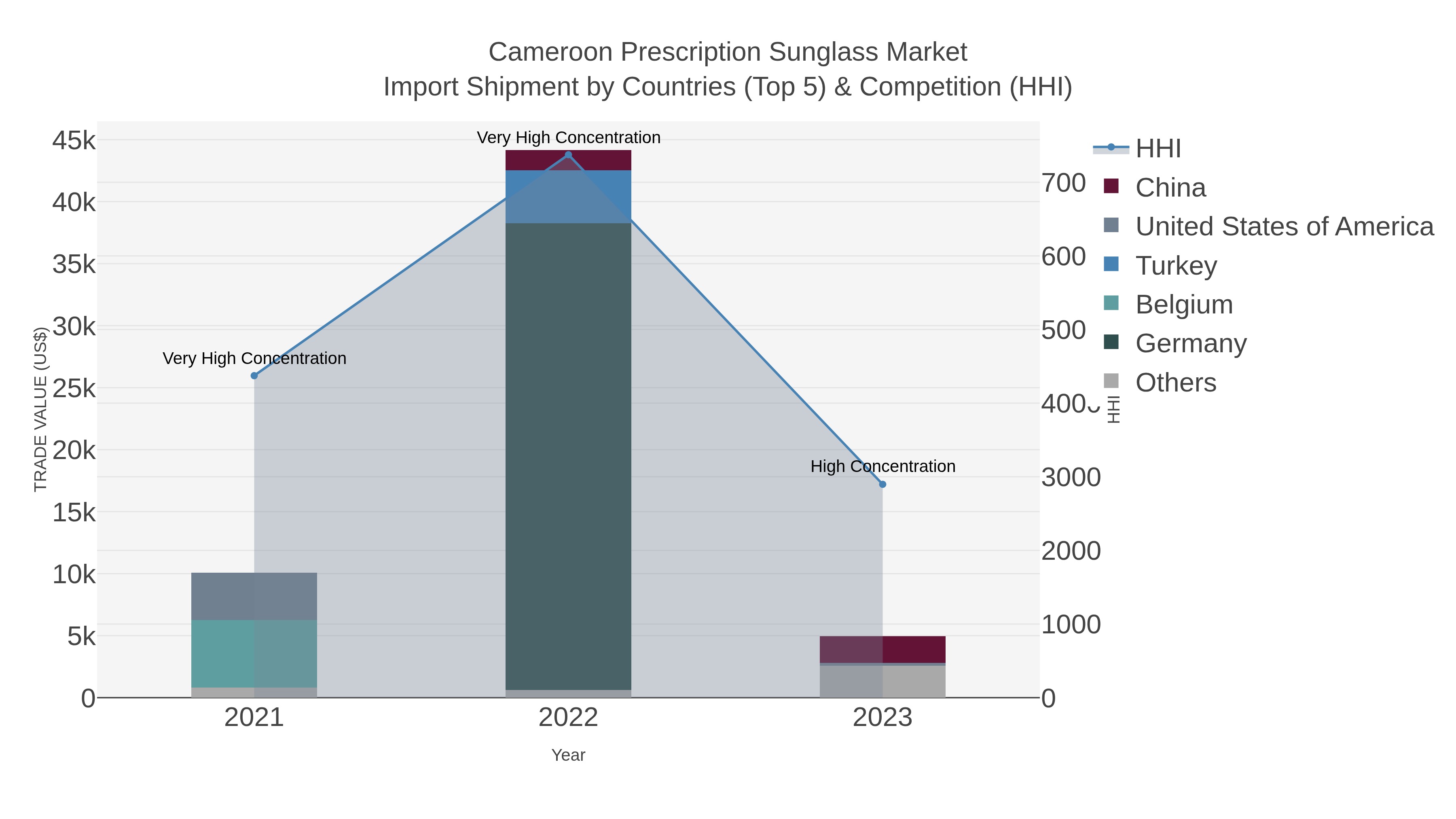 Cameroon Prescription Sunglass Market Import Shipment by Countries (Top 5) & Competition (HHI)