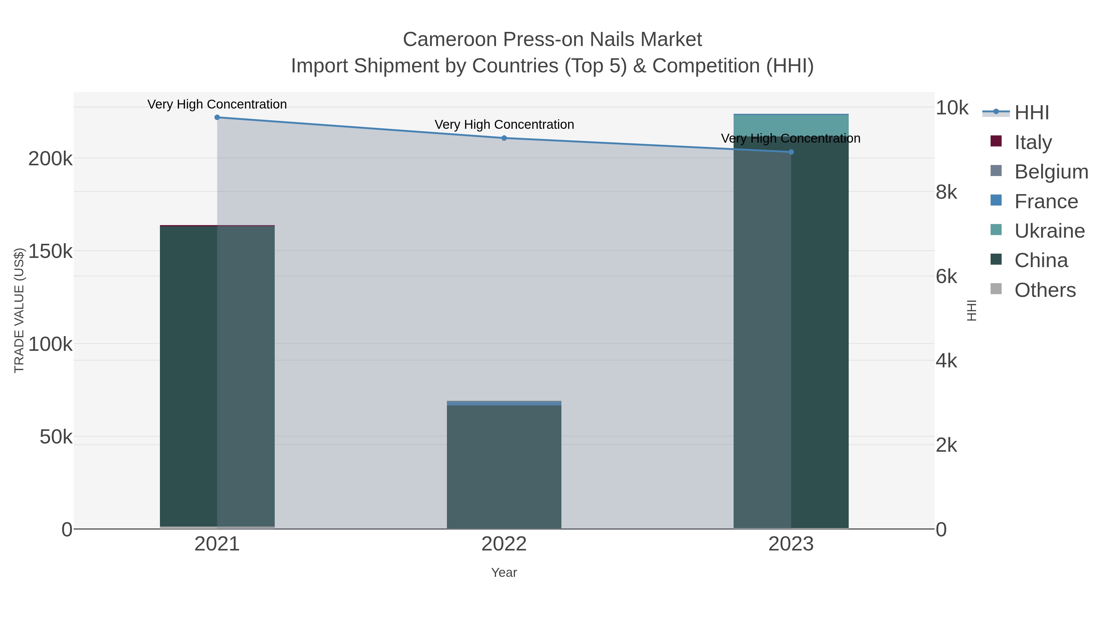 Cameroon Press-on Nails Market Import Shipment by Countries (Top 5) & Competition (HHI)
