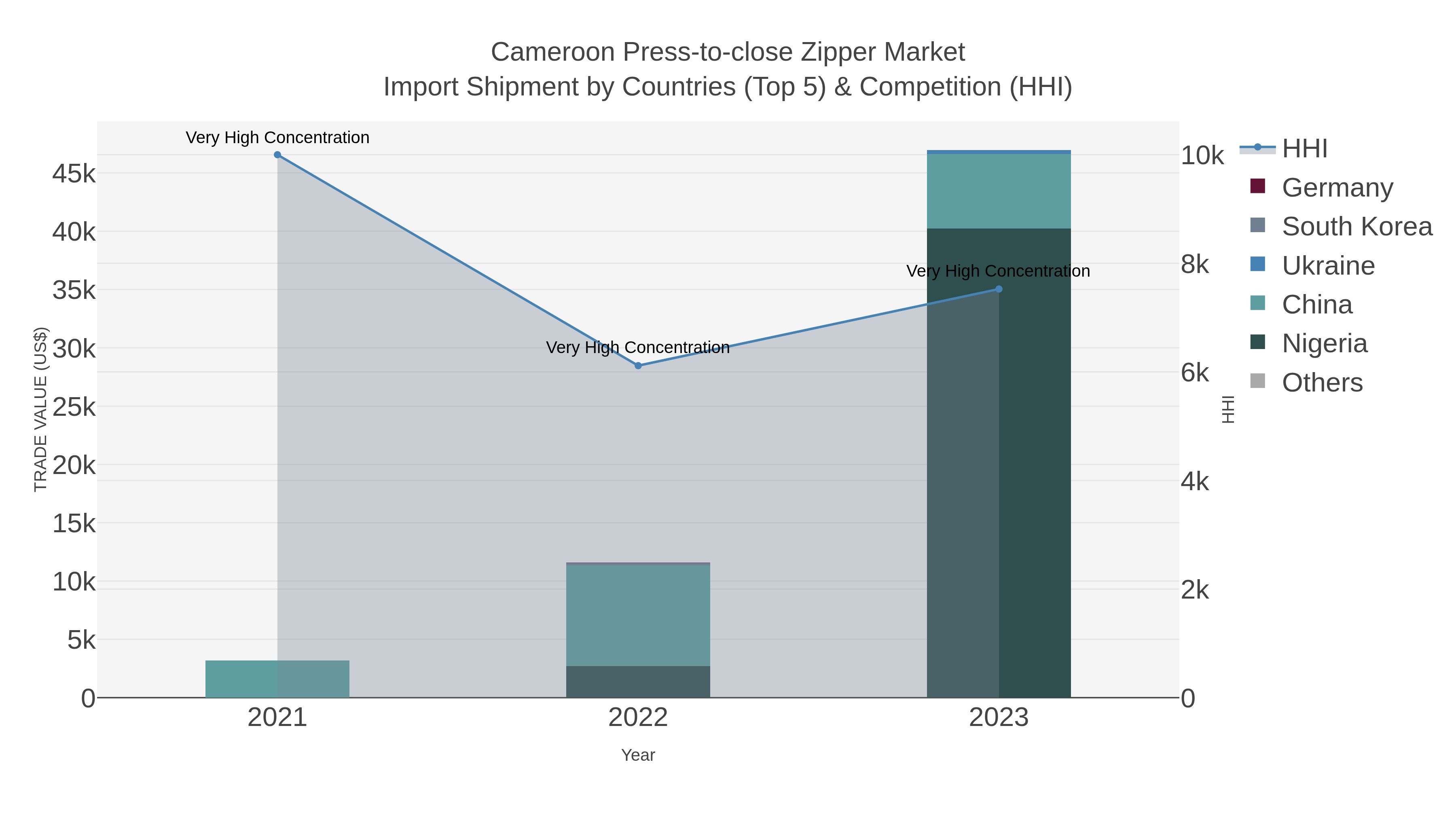 Cameroon Press-to-close Zipper Market Import Shipment by Countries (Top 5) & Competition (HHI)