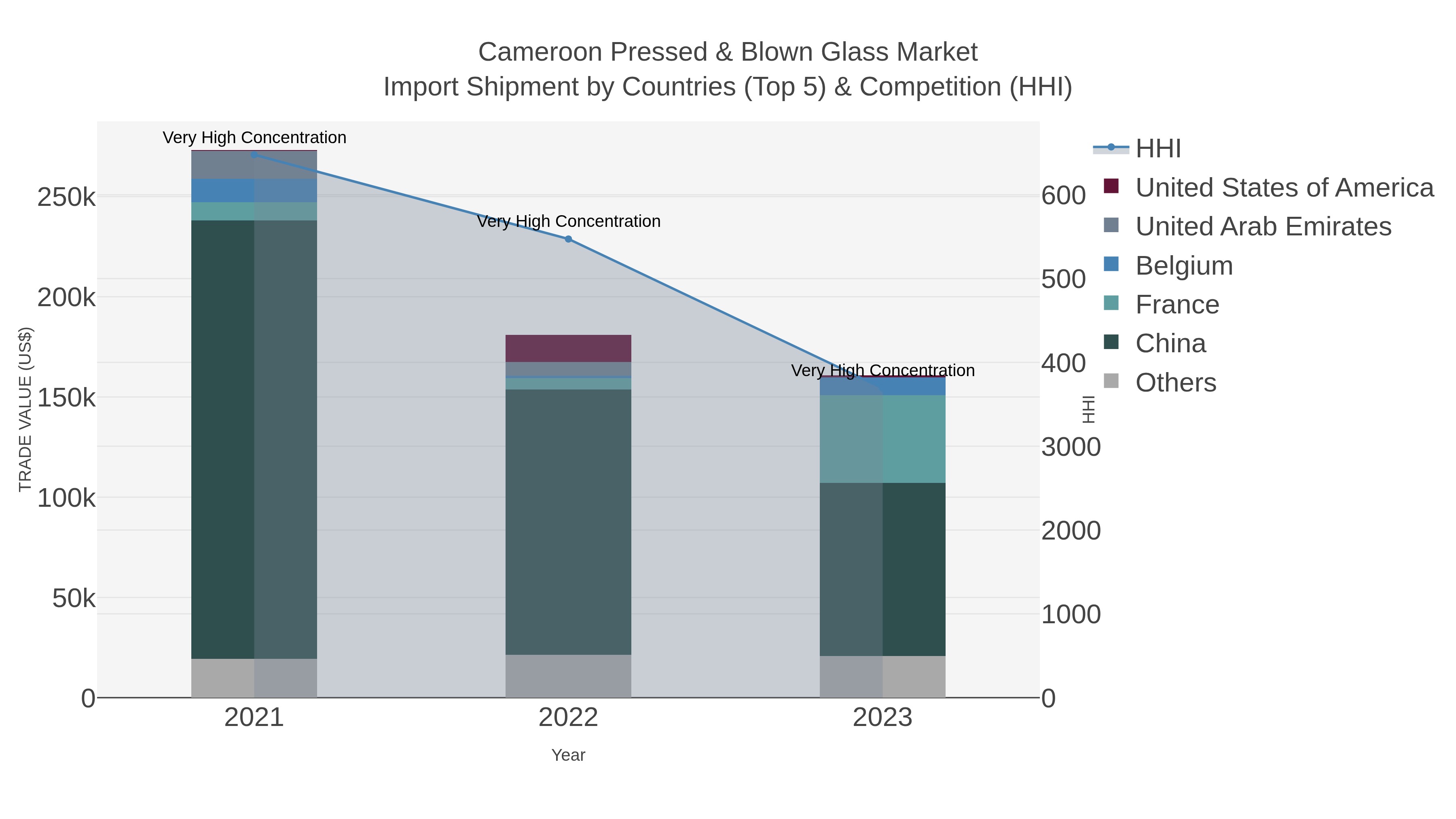 Cameroon Pressed & Blown Glass Market Import Shipment by Countries (Top 5) & Competition (HHI)