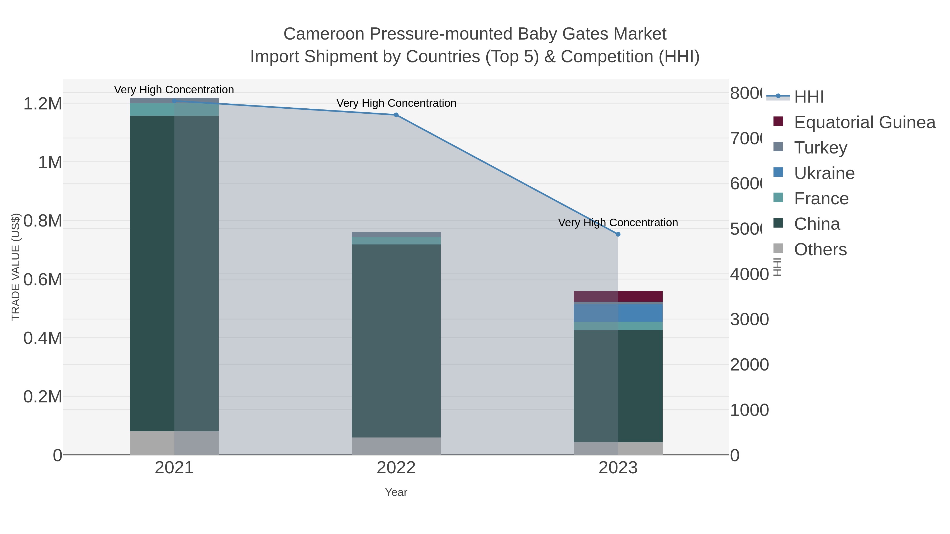 Cameroon Pressure-mounted Baby Gates Market Import Shipment by Countries (Top 5) & Competition (HHI)