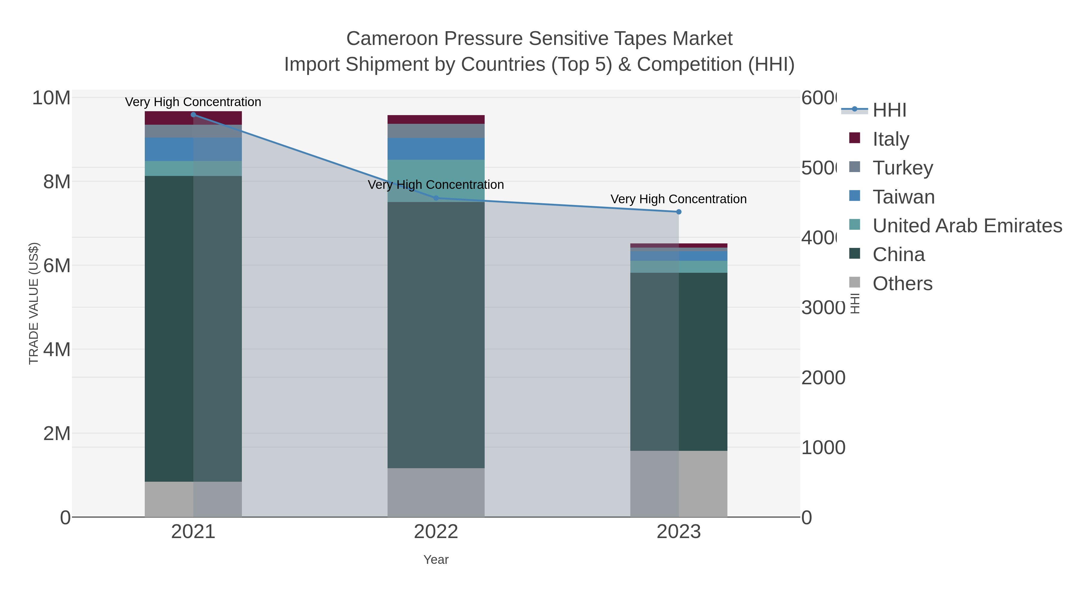 Cameroon Pressure Sensitive Tapes Market Import Shipment by Countries (Top 5) & Competition (HHI)