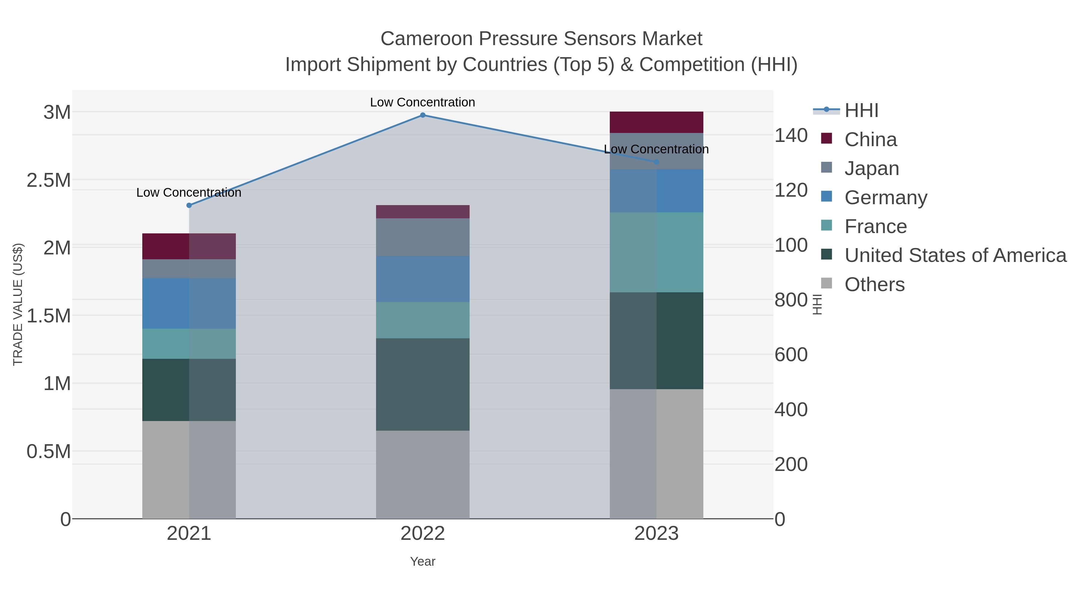 Cameroon Pressure Sensors Market Import Shipment by Countries (Top 5) & Competition (HHI)