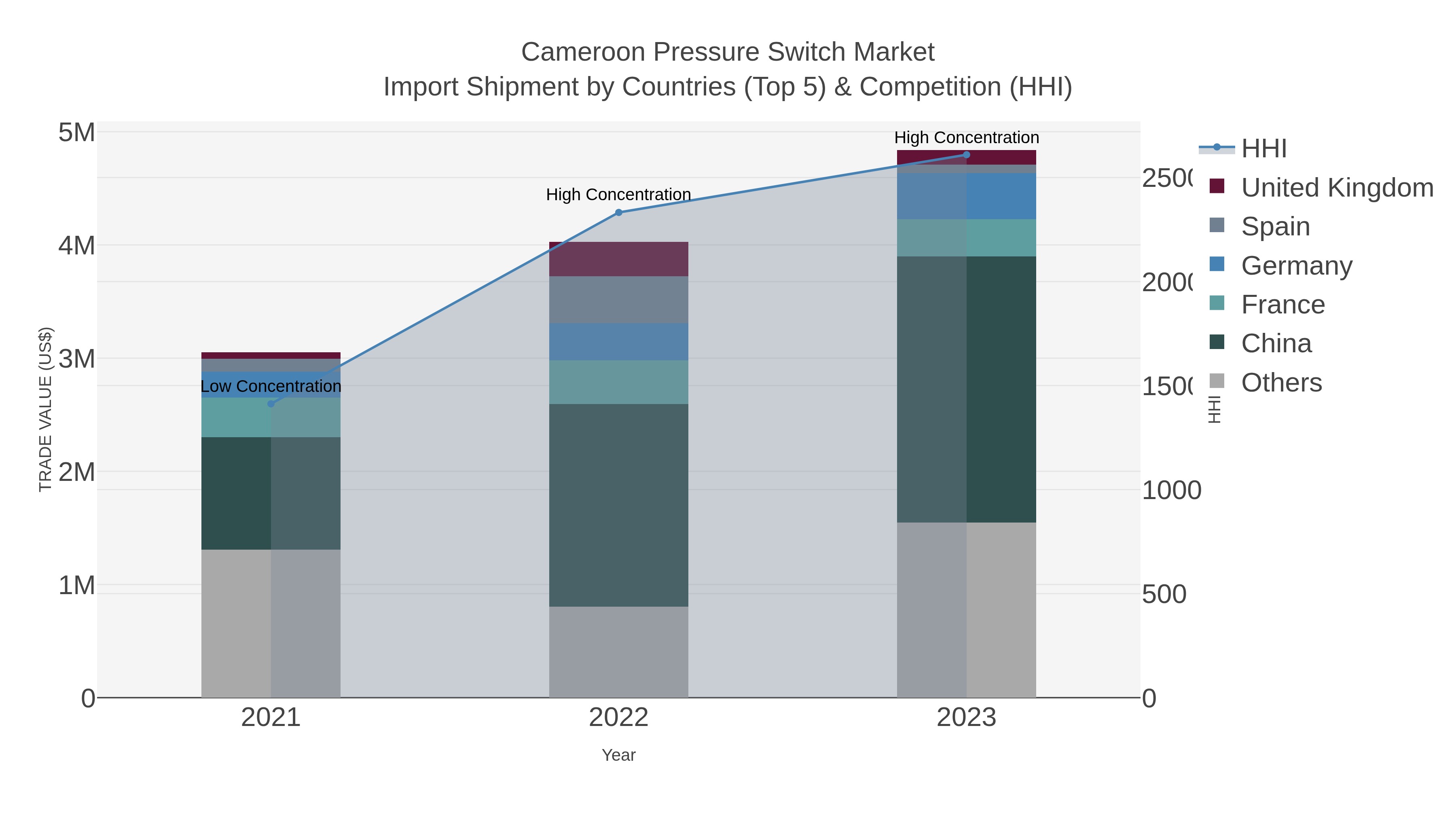 Cameroon Pressure Switch Market Import Shipment by Countries (Top 5) & Competition (HHI)