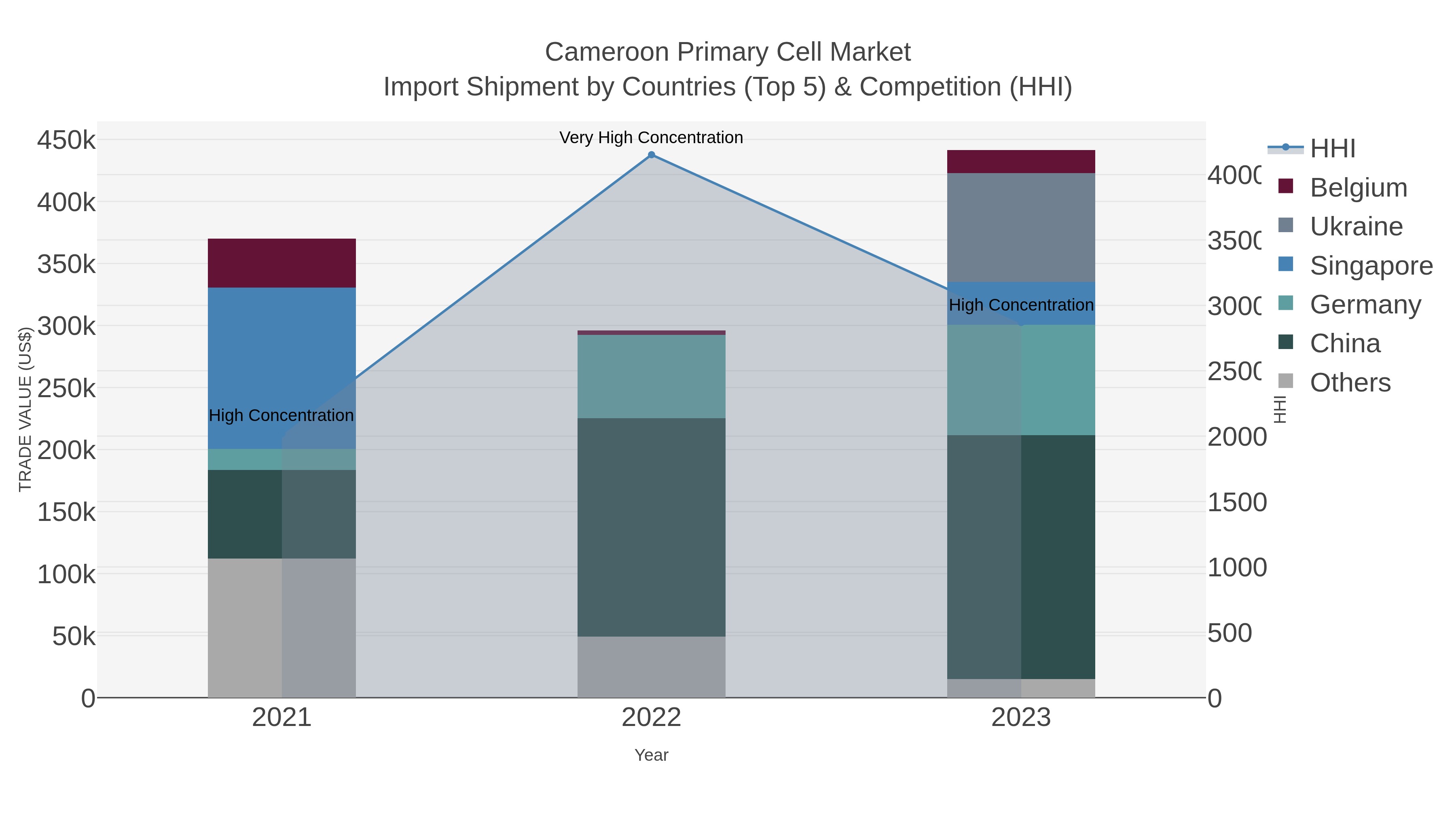 Cameroon Primary Cell Market Import Shipment by Countries (Top 5) & Competition (HHI)