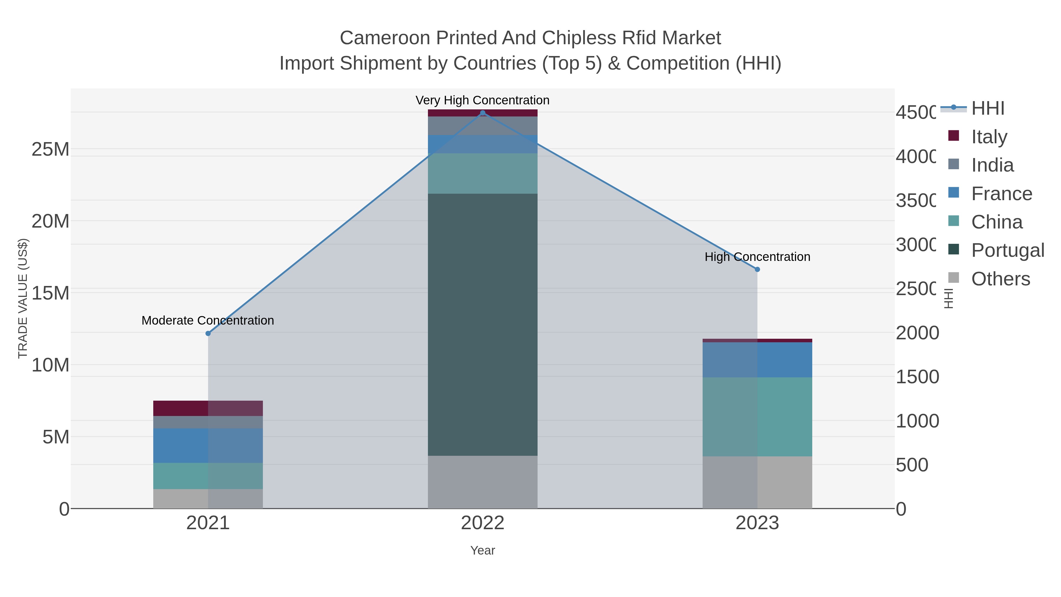 Cameroon Printed And Chipless Rfid Market Import Shipment by Countries (Top 5) & Competition (HHI)