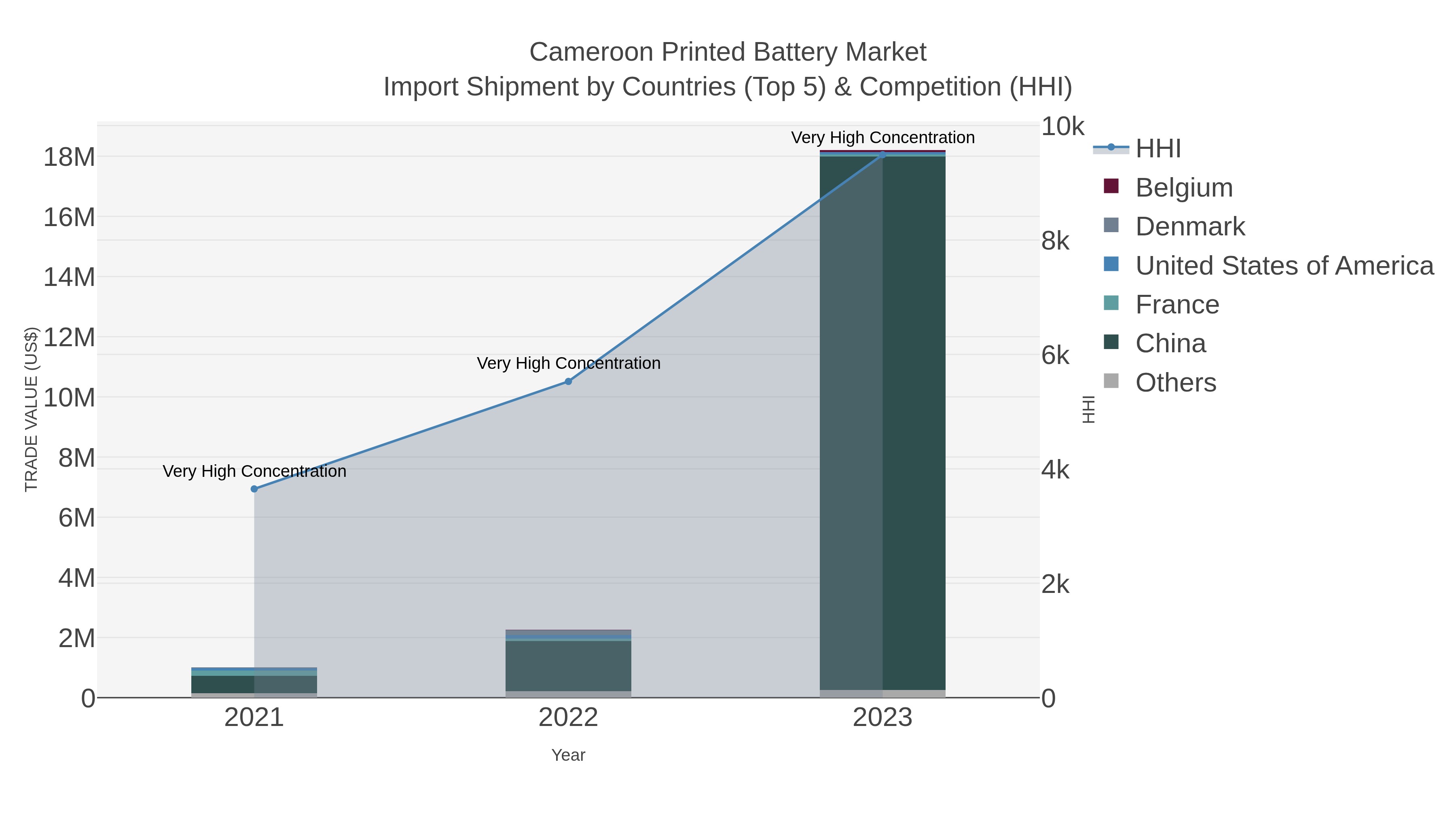 Cameroon Printed Battery Market Import Shipment by Countries (Top 5) & Competition (HHI)