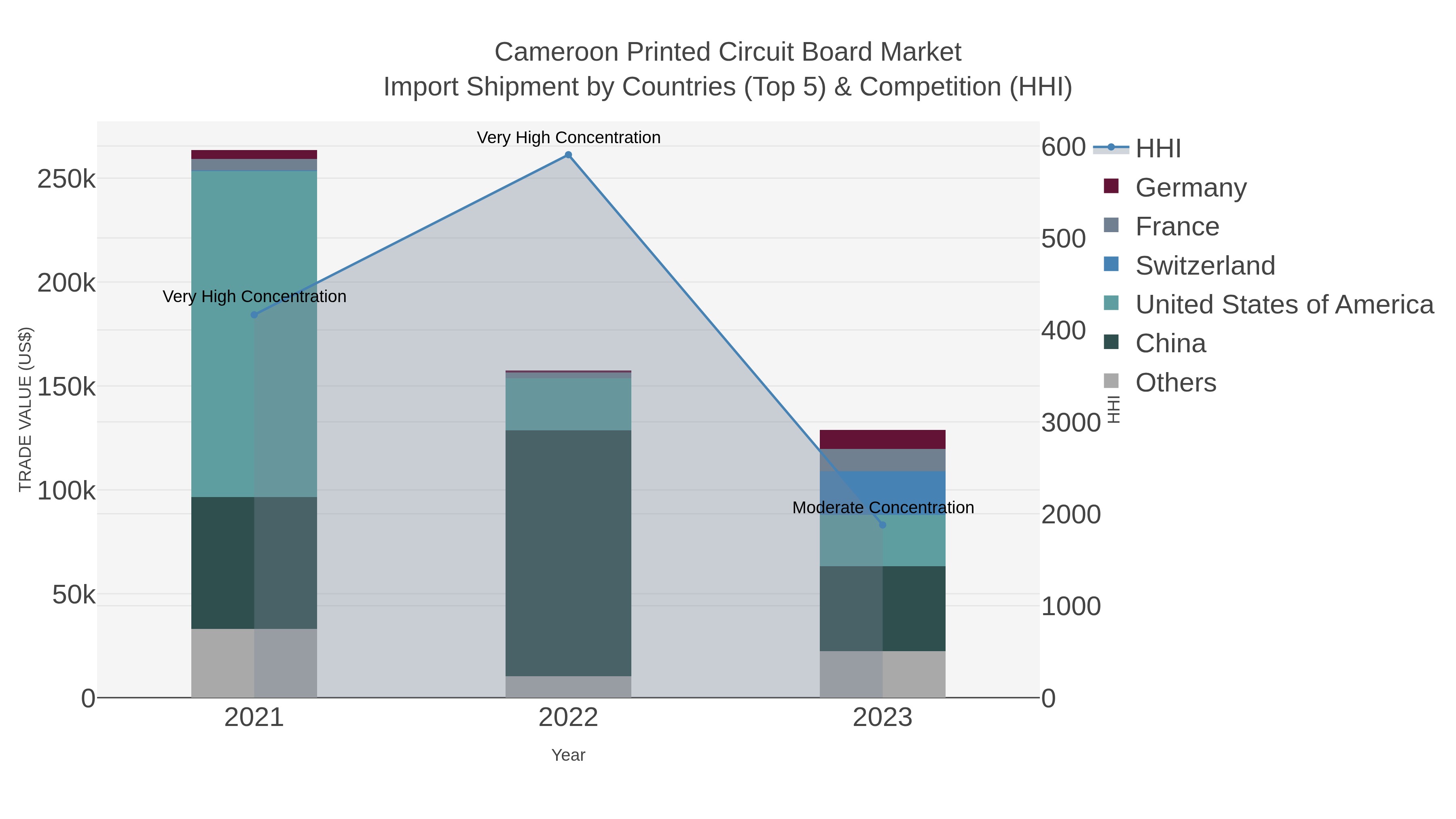 Cameroon Printed Circuit Board Market Import Shipment by Countries (Top 5) & Competition (HHI)