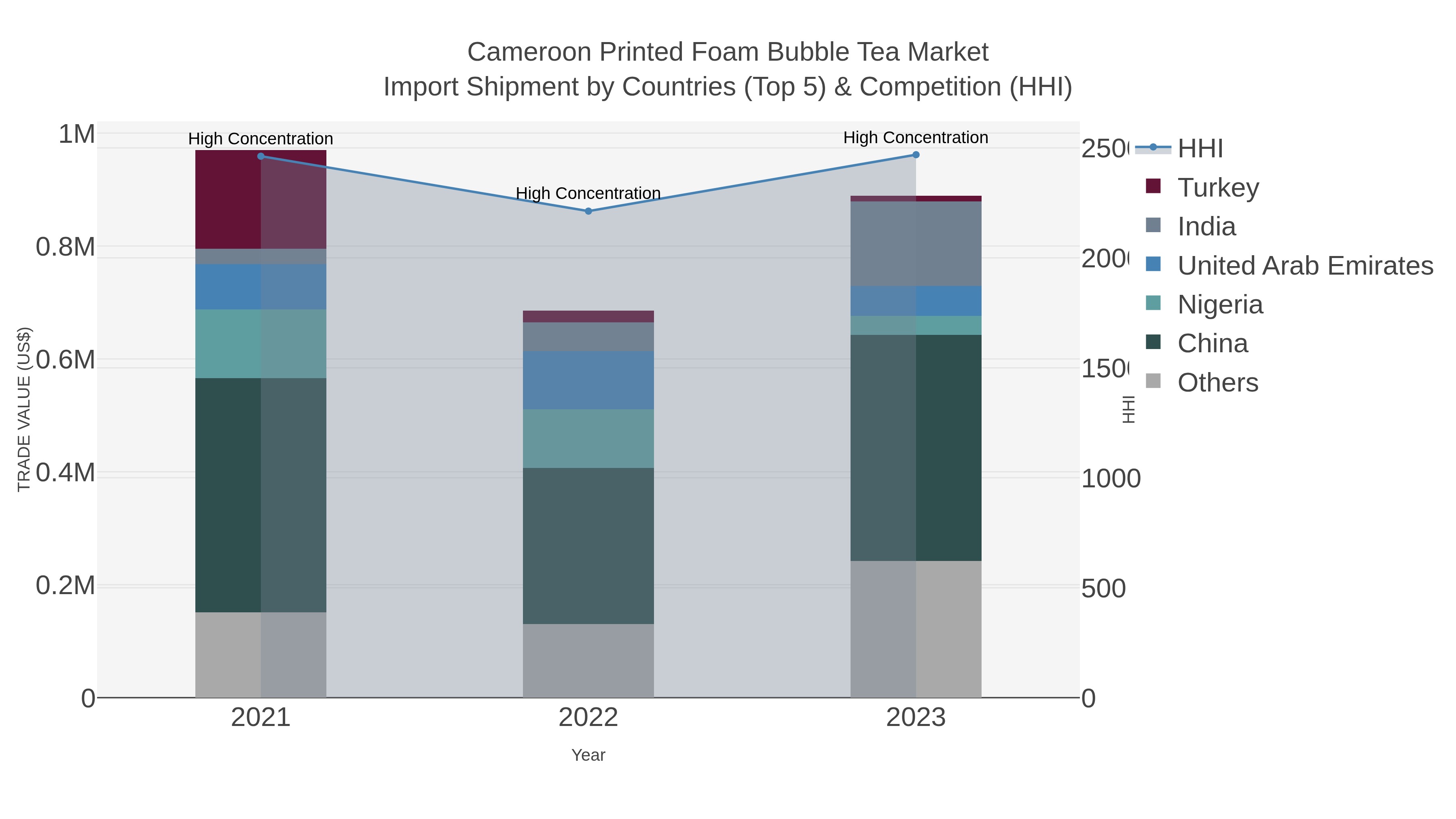Cameroon Printed Foam Bubble Tea Market Import Shipment by Countries (Top 5) & Competition (HHI)