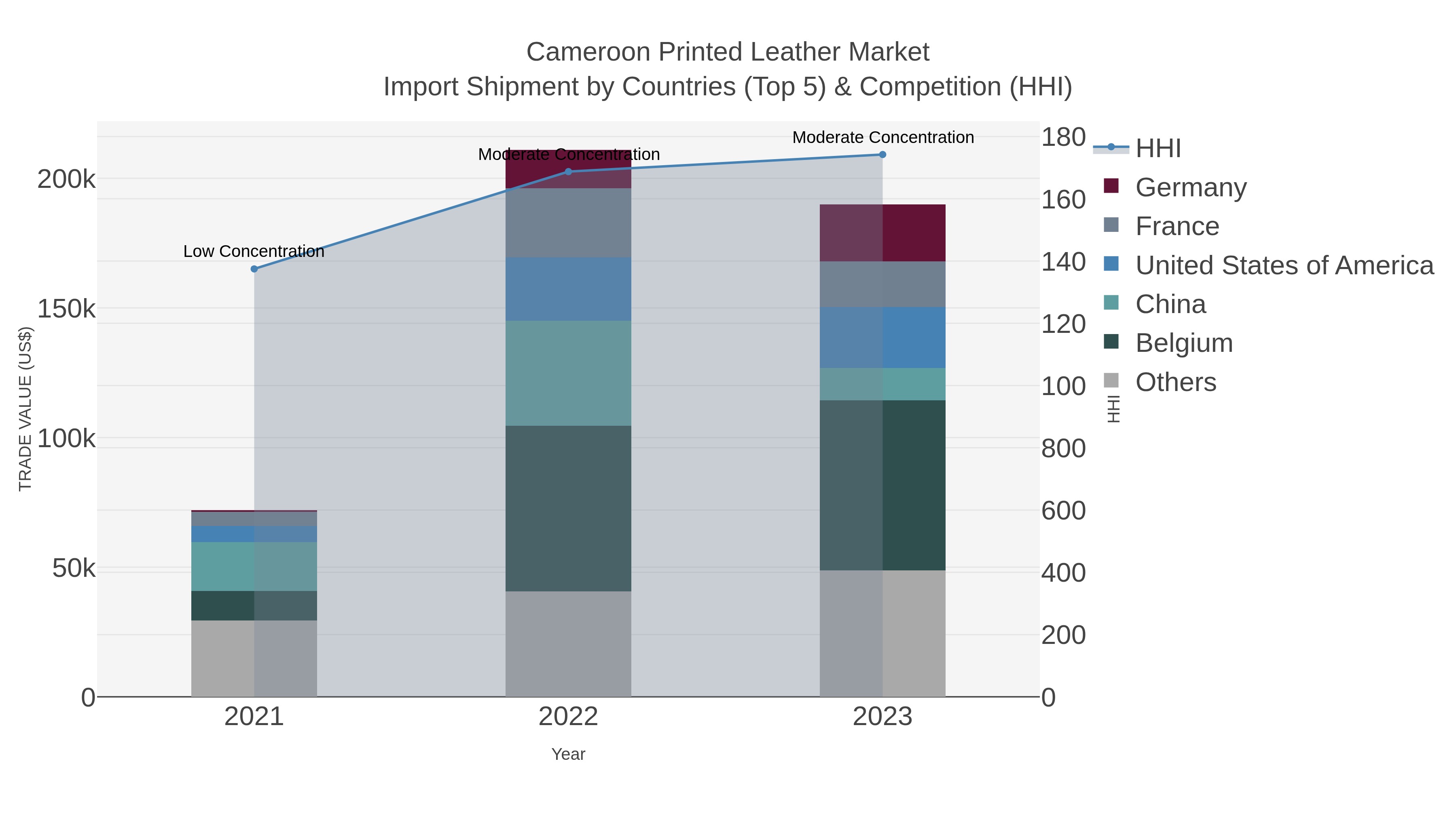 Cameroon Printed Leather Market Import Shipment by Countries (Top 5) & Competition (HHI)