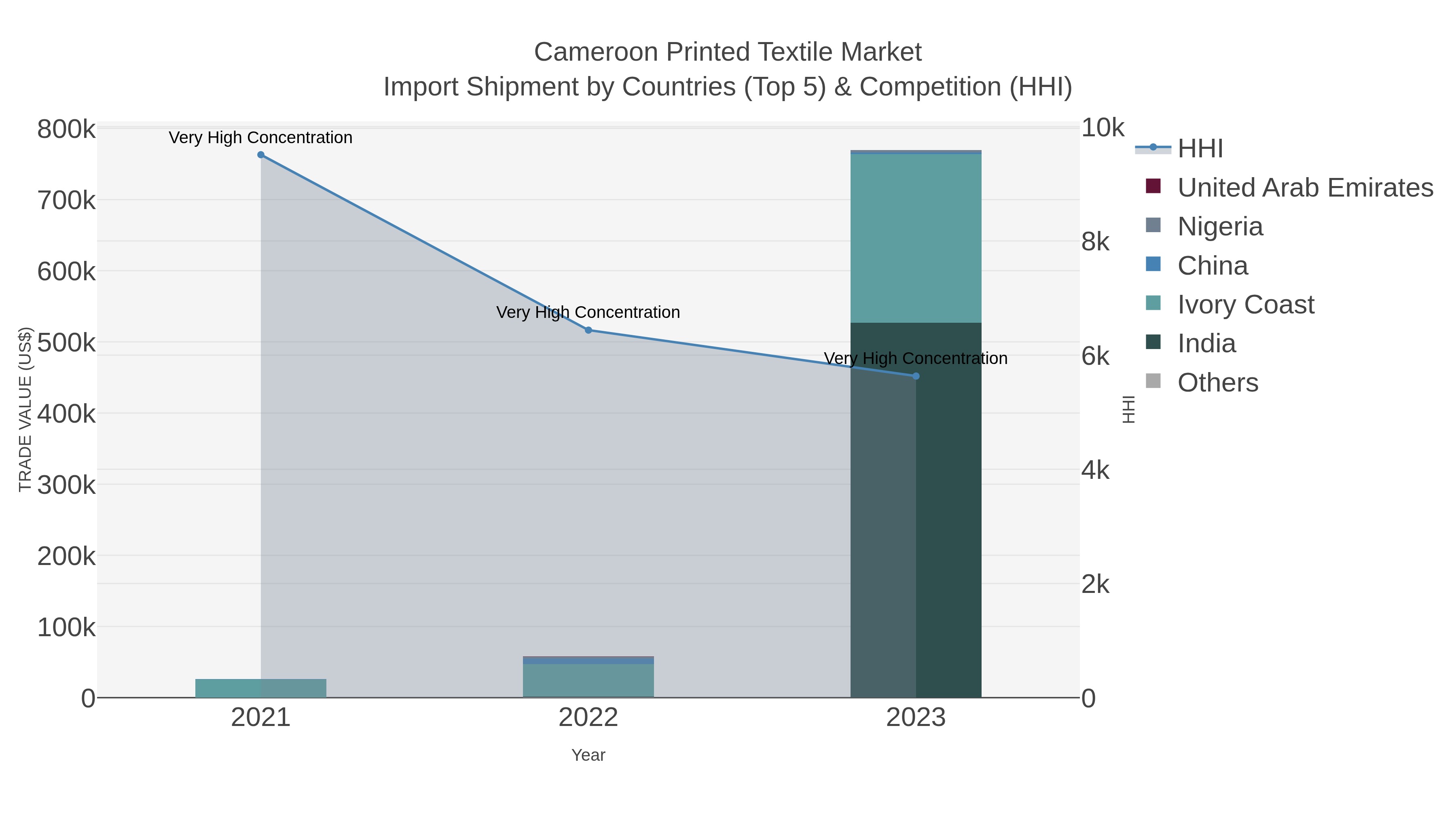 Cameroon Printed Textile Market Import Shipment by Countries (Top 5) & Competition (HHI)