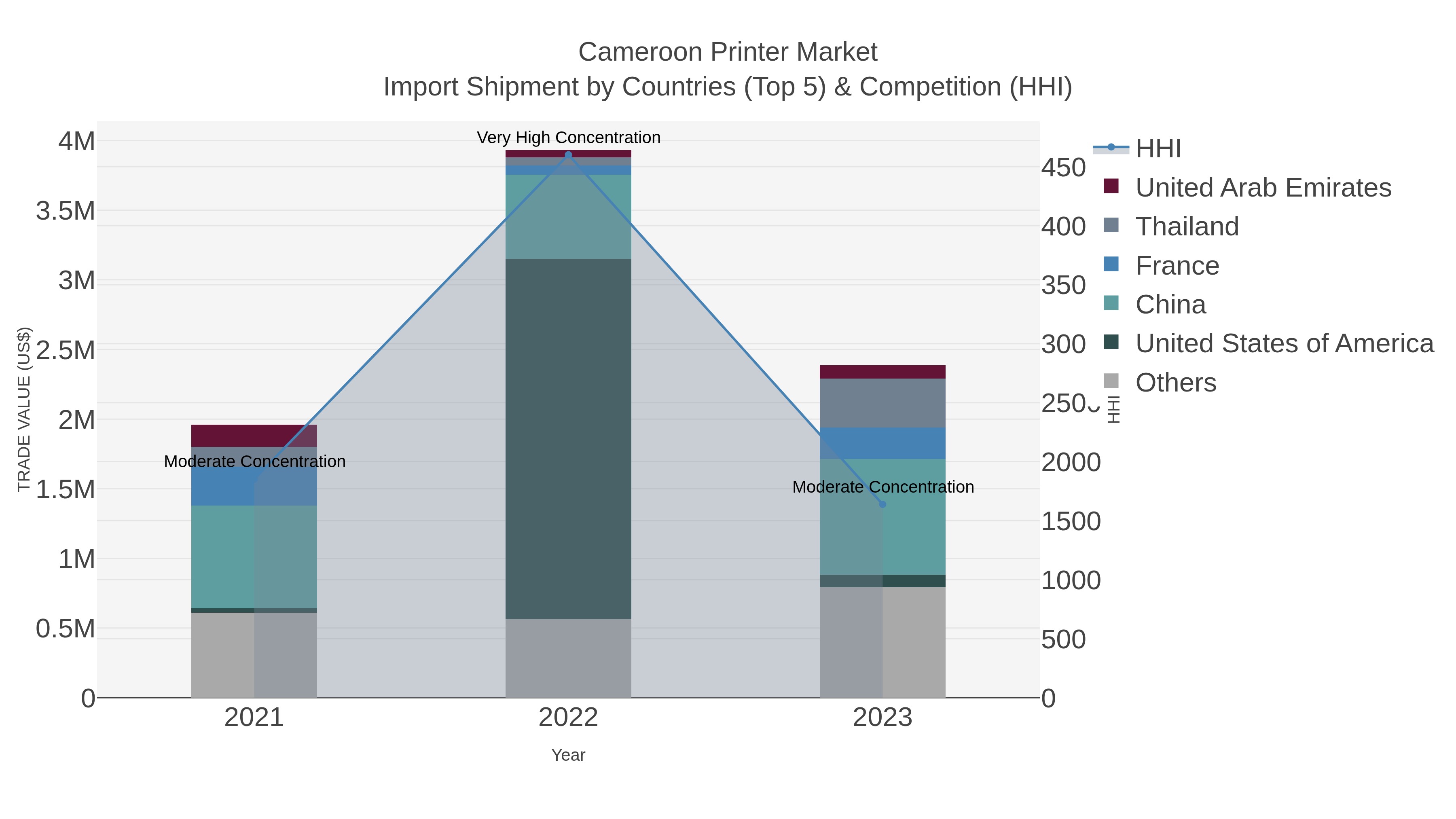 Cameroon Printer Market Import Shipment by Countries (Top 5) & Competition (HHI)