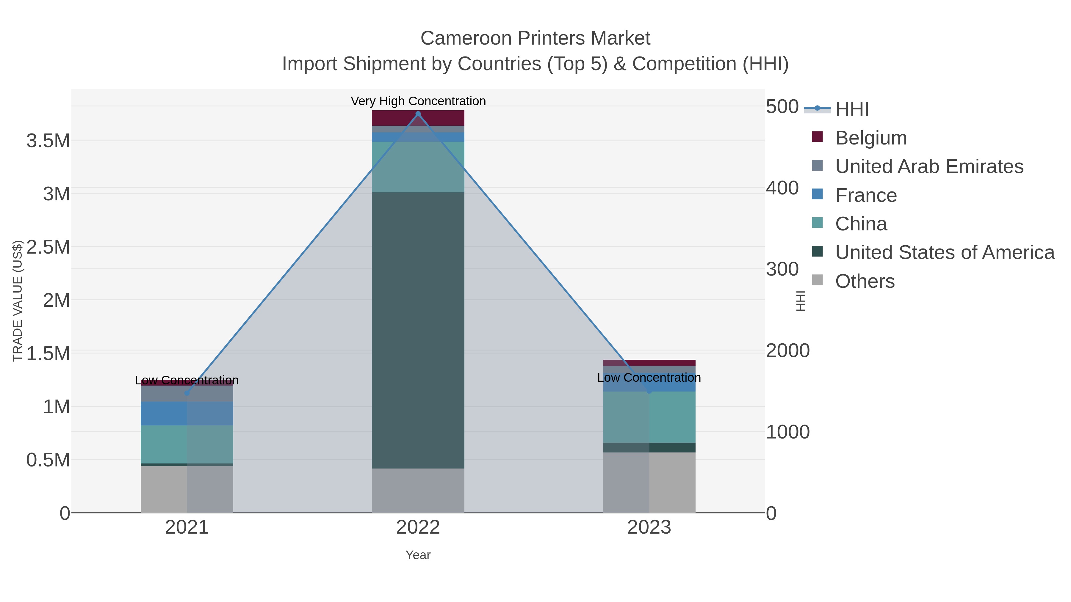 Cameroon Printers Market Import Shipment by Countries (Top 5) & Competition (HHI)