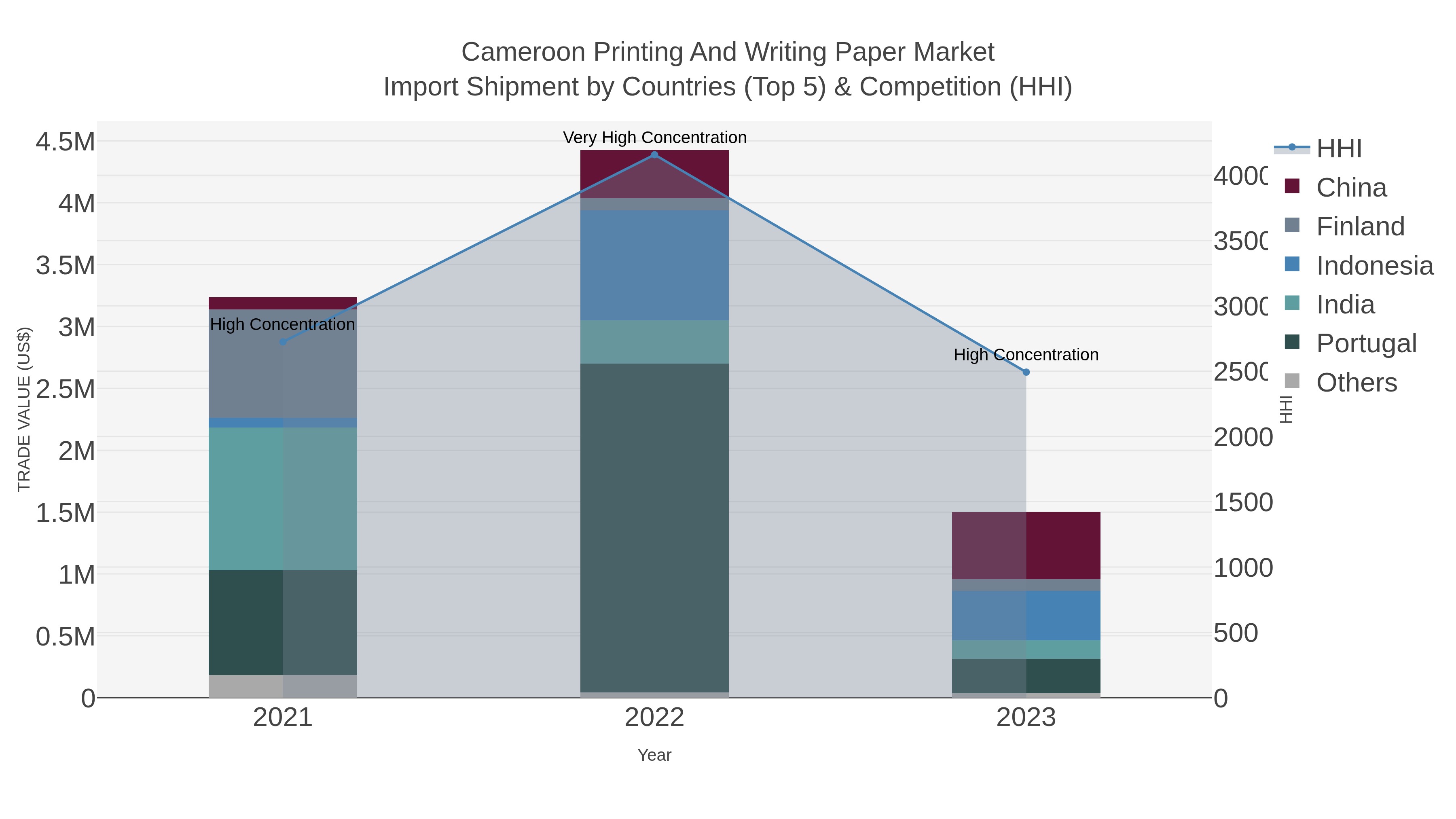 Cameroon Printing And Writing Paper Market Import Shipment by Countries (Top 5) & Competition (HHI)