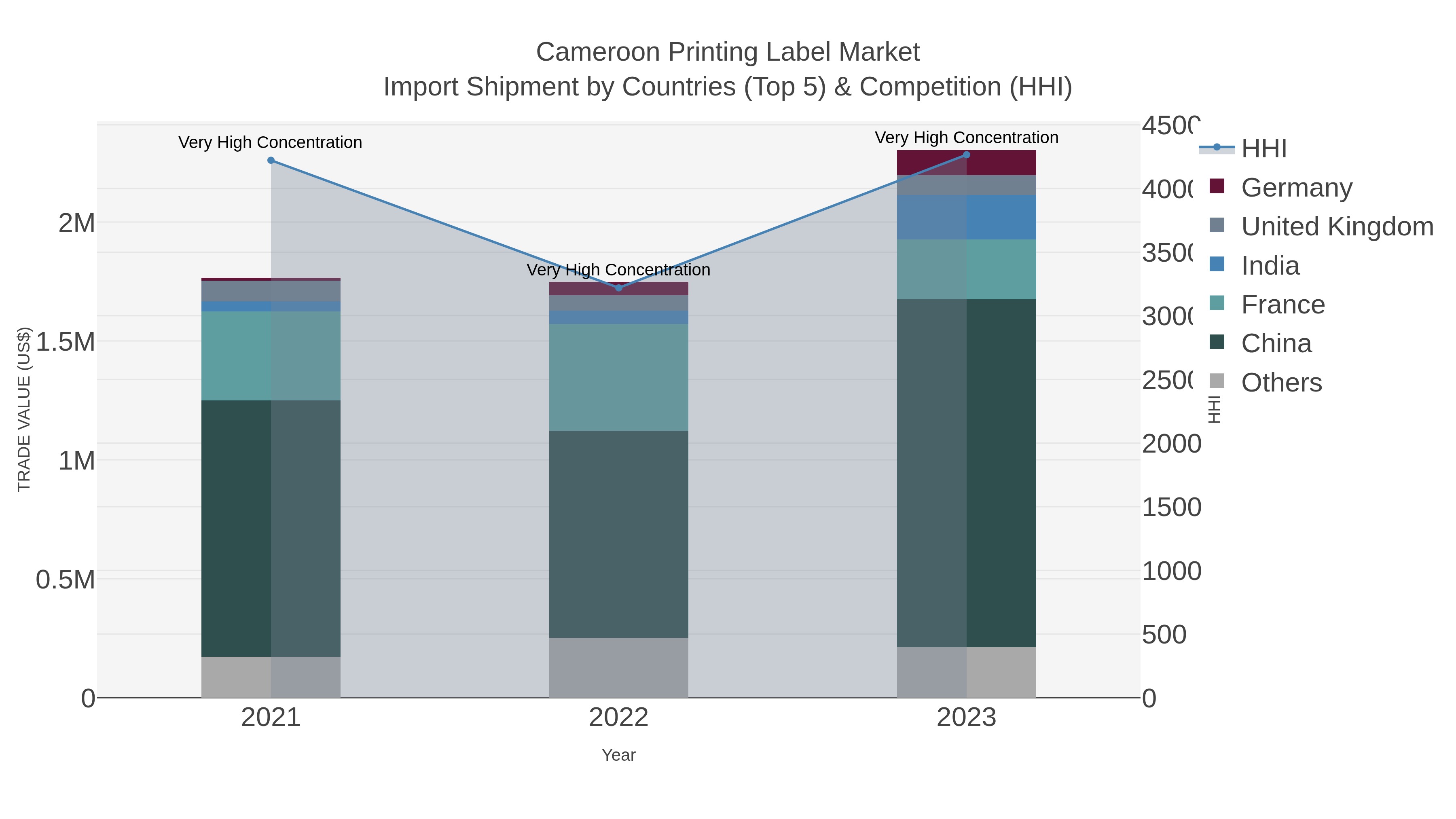 Cameroon Printing Label Market Import Shipment by Countries (Top 5) & Competition (HHI)